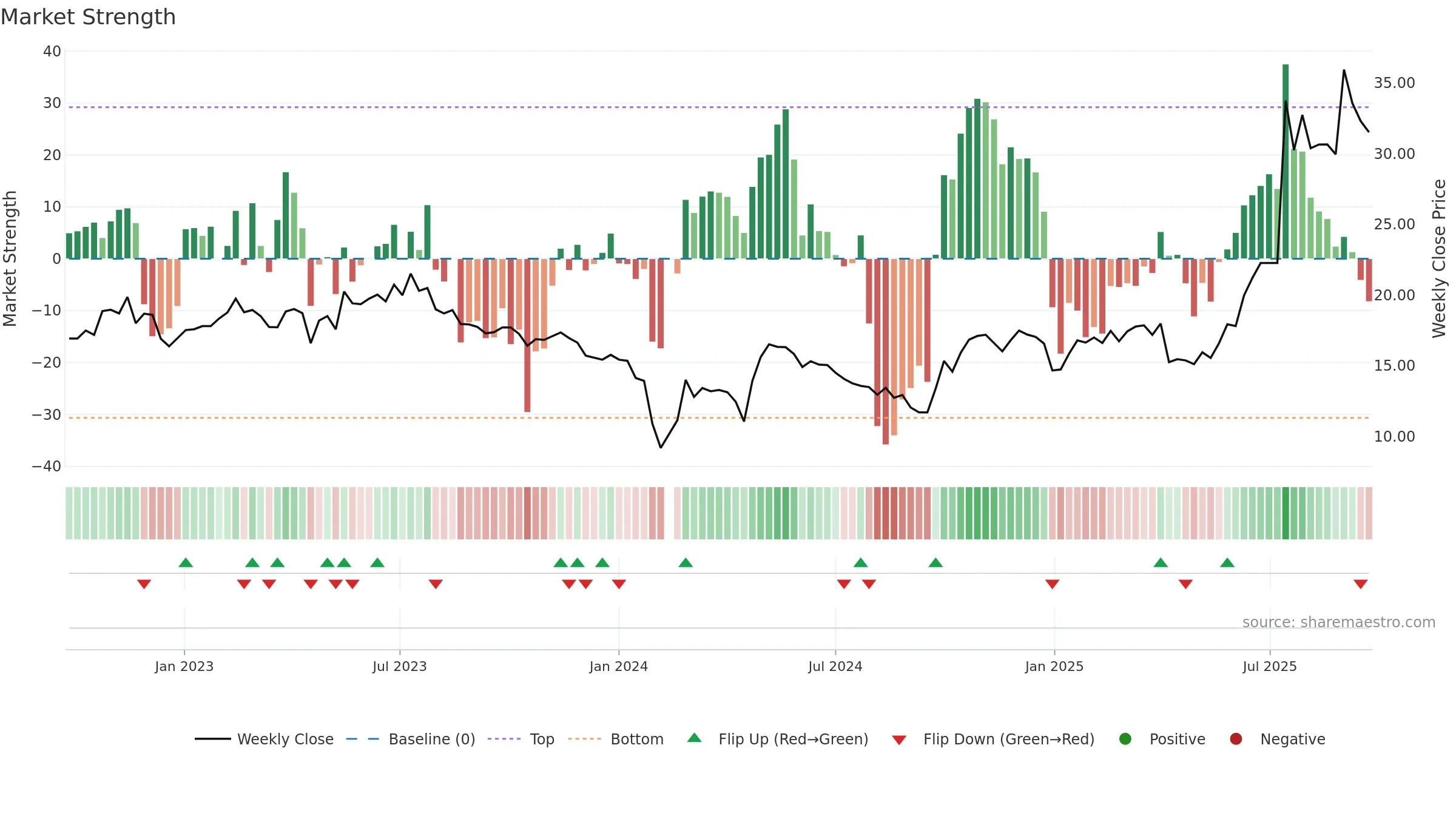 300950 weekly Market Strength chart, closing 2025-09-22.