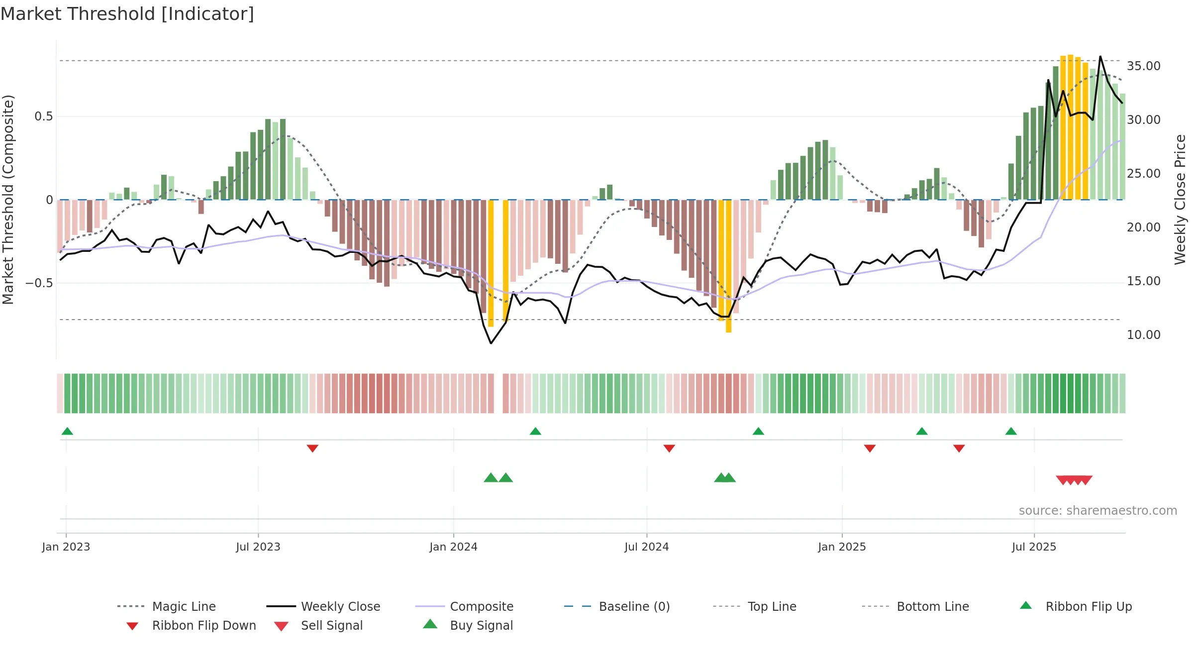 300950 weekly Market Threshold chart, closing 2025-09-22.