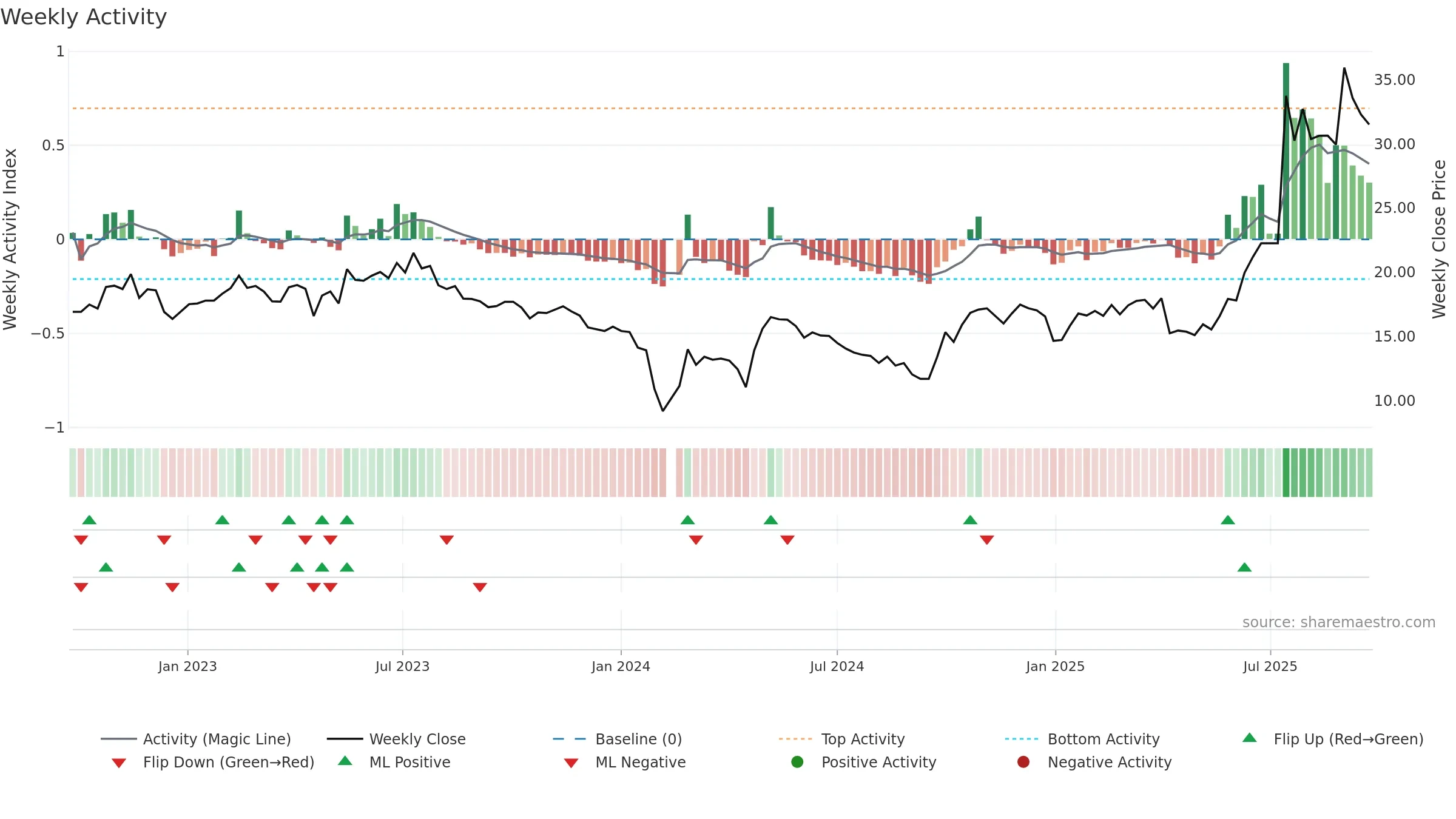 300950 weekly Activity chart, closing 2025-09-22.