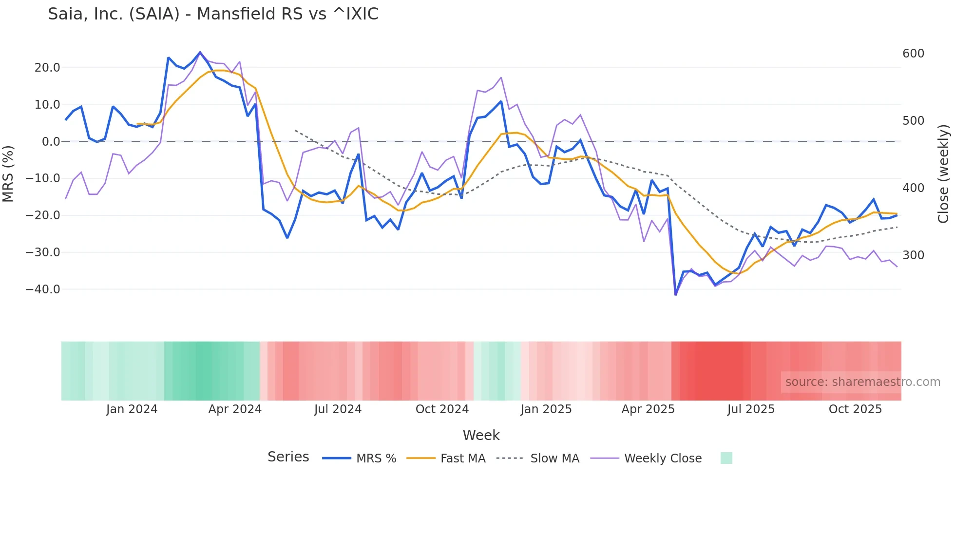 SAIA Mansfield Relative Strength chart