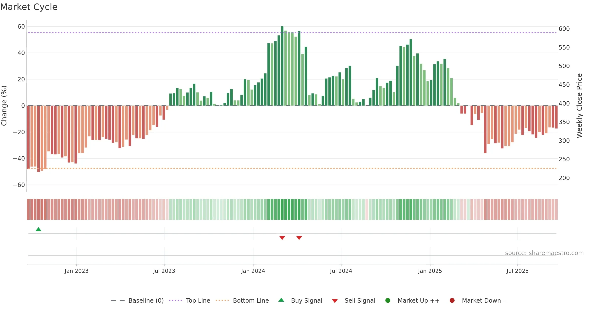 SAIA weekly Market Cycle chart, closing 2025-09-19.
