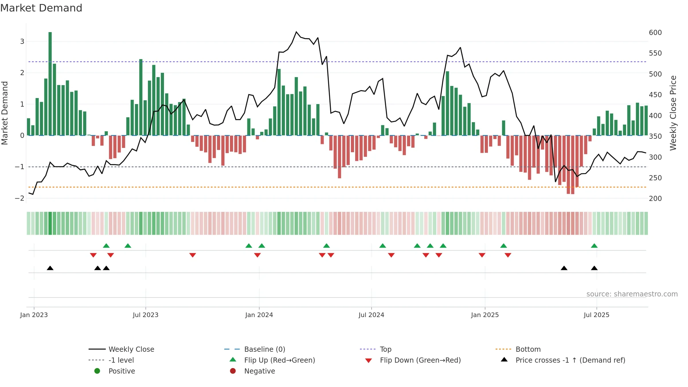 SAIA weekly Market Demand chart, closing 2025-09-19.
