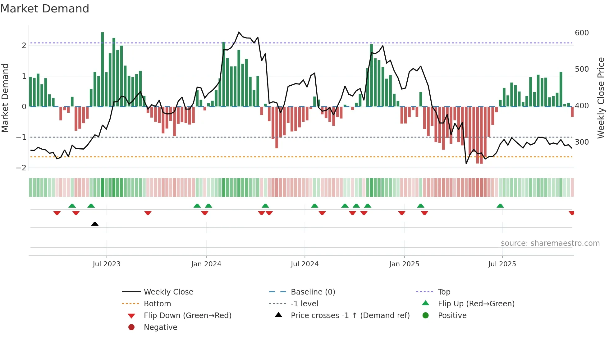 SAIA weekly Market Demand chart