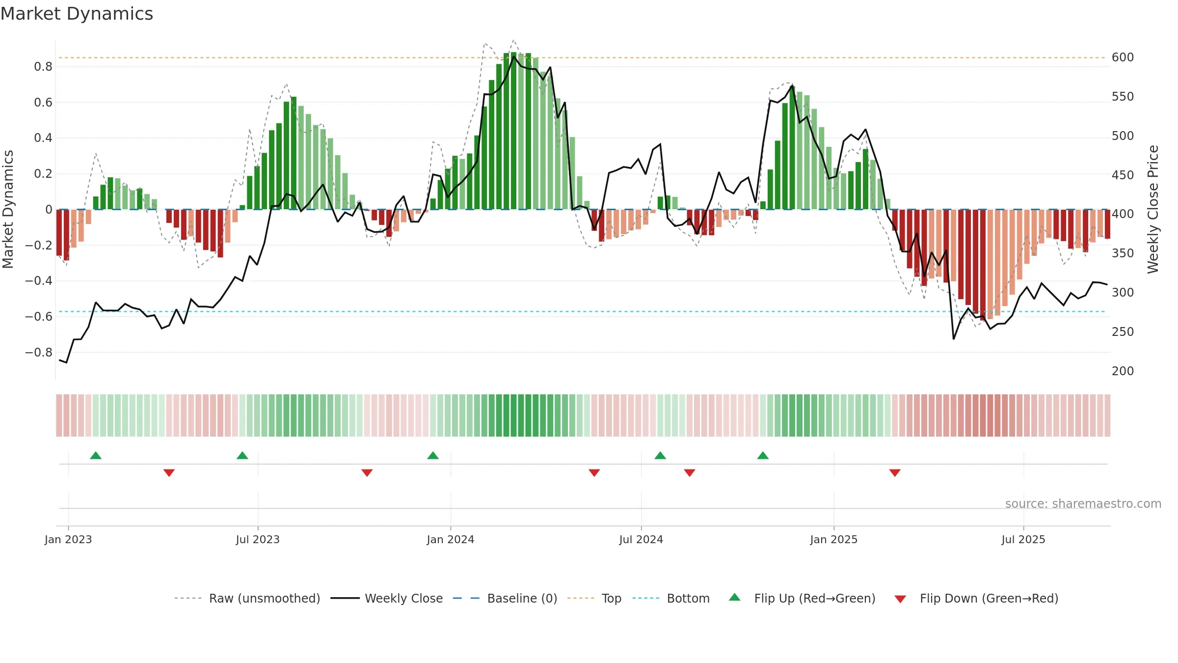 SAIA weekly Market Dynamics chart, closing 2025-09-19.