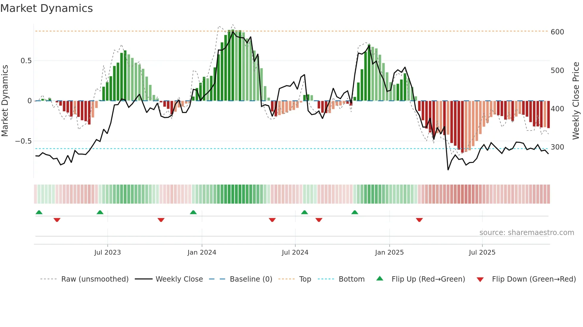 SAIA weekly Market Dynamics chart