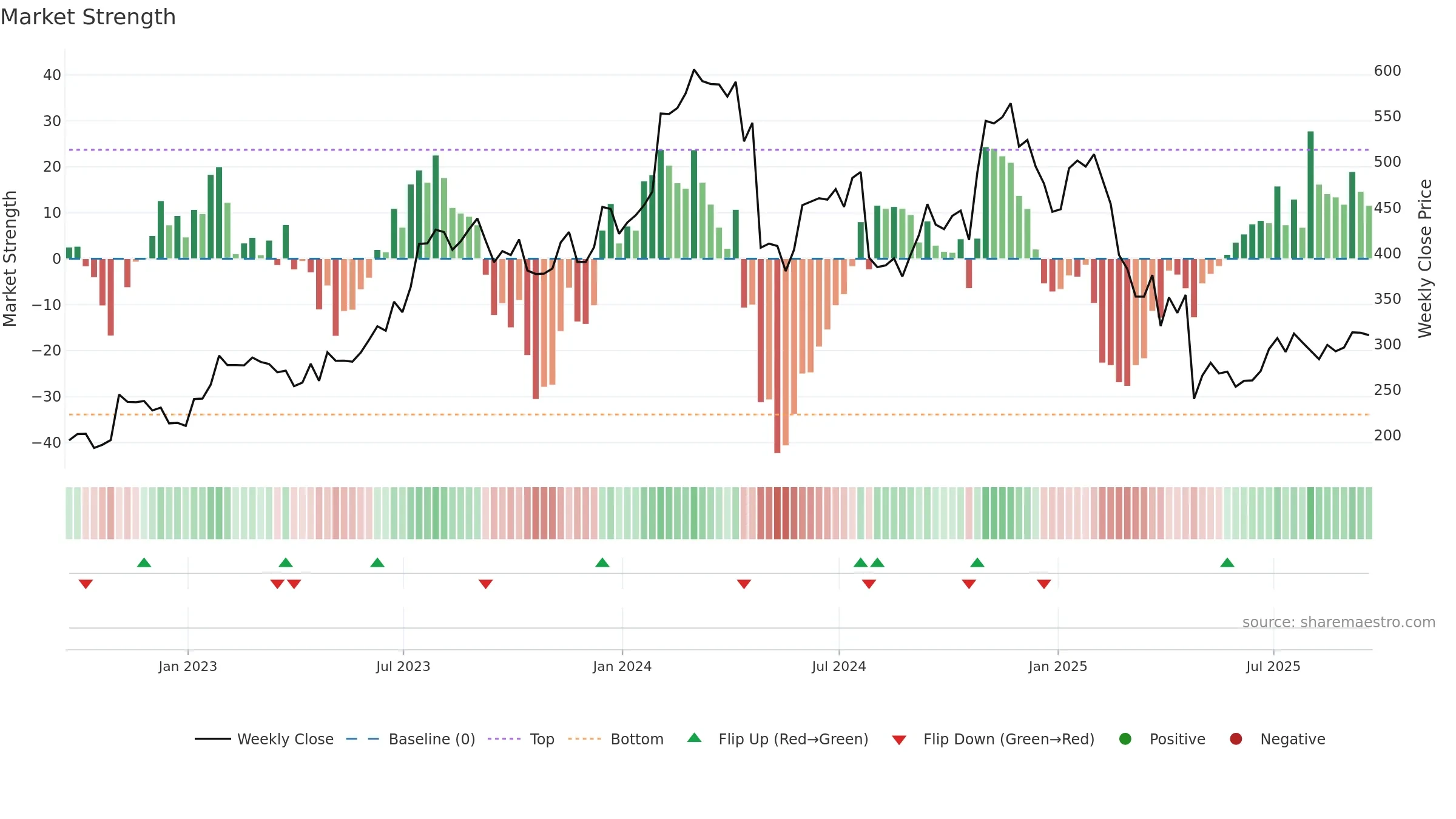 SAIA weekly Market Strength chart, closing 2025-09-19.