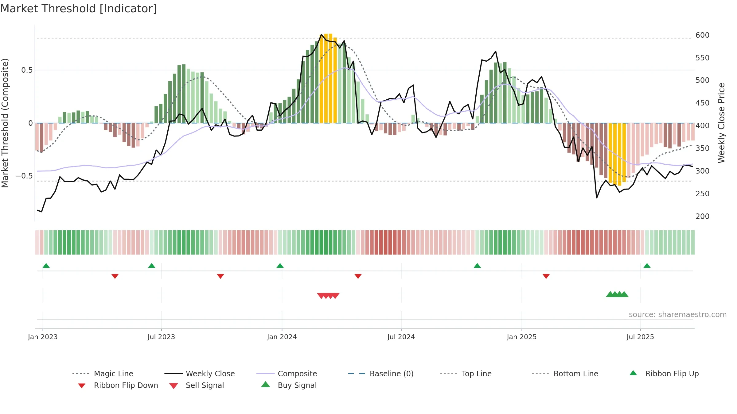 SAIA weekly Market Threshold chart, closing 2025-09-19.