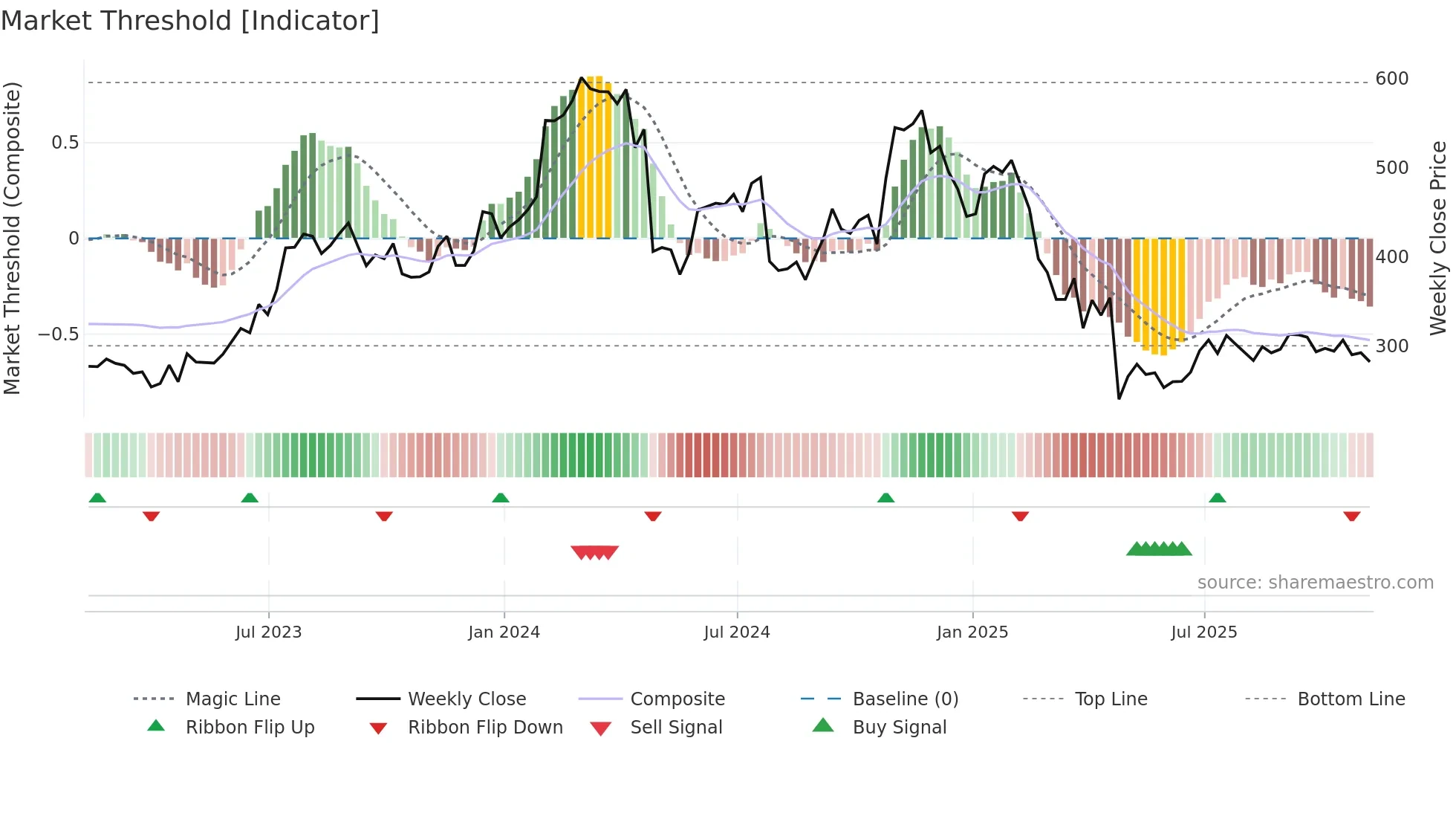SAIA weekly Market Threshold chart