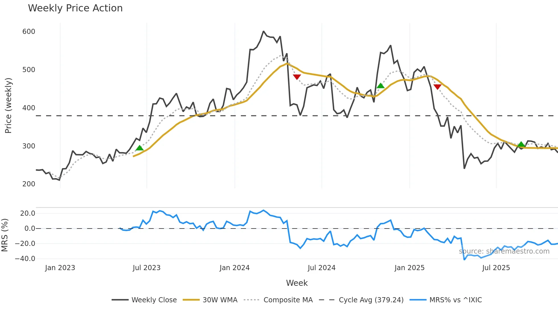 SAIA weekly Price Action chart, closing 2025-11-07