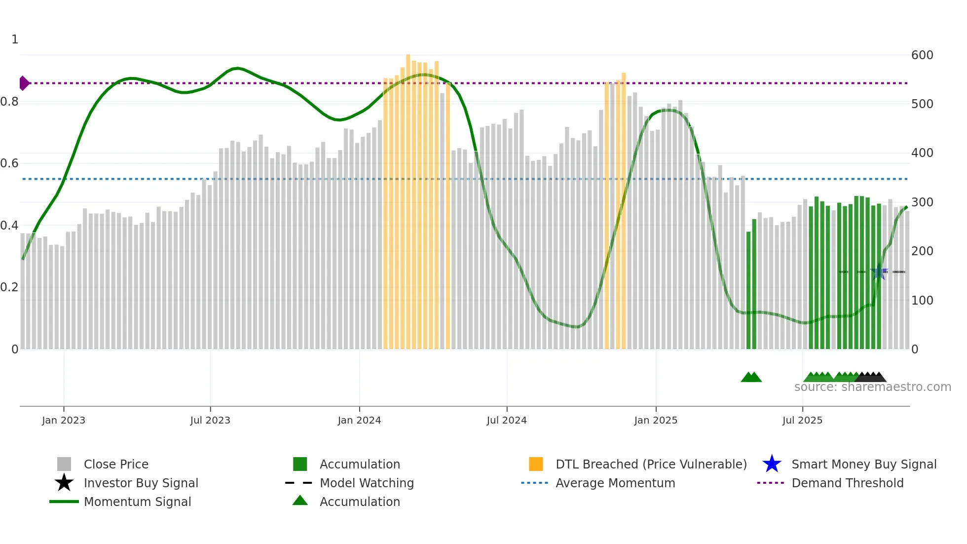 SAIA weekly Smart Money chart