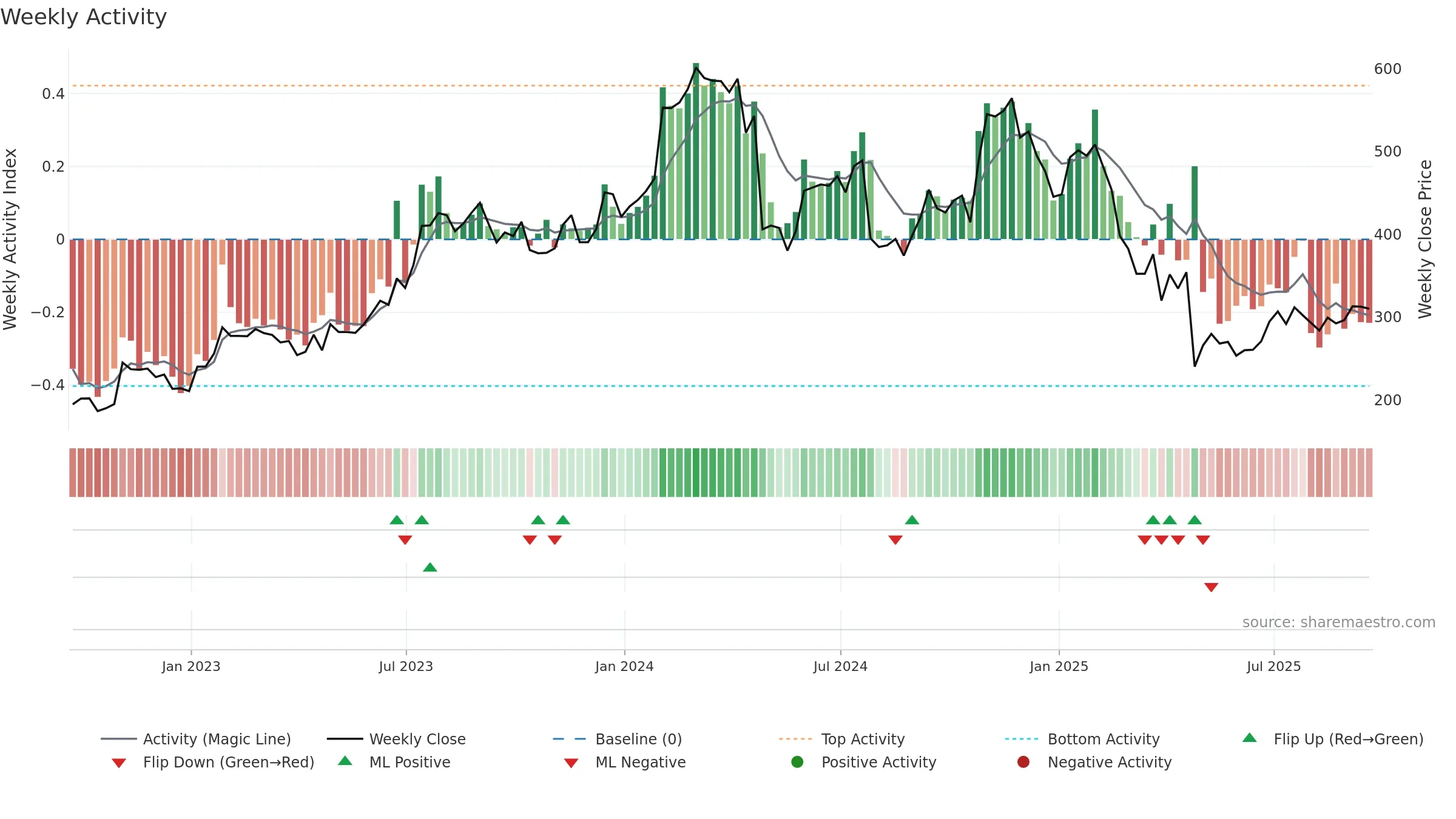 SAIA weekly Activity chart, closing 2025-09-19.