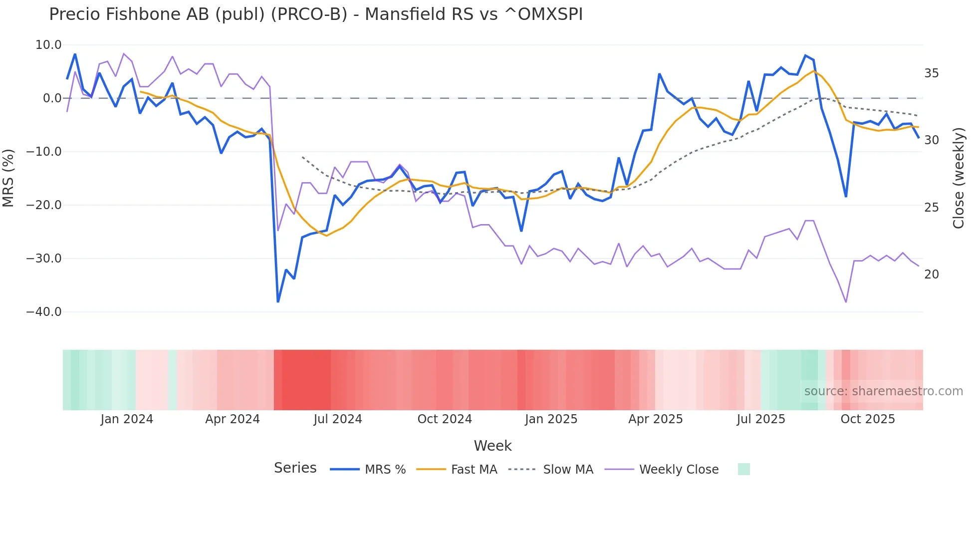 PRCO-B Mansfield Relative Strength chart
