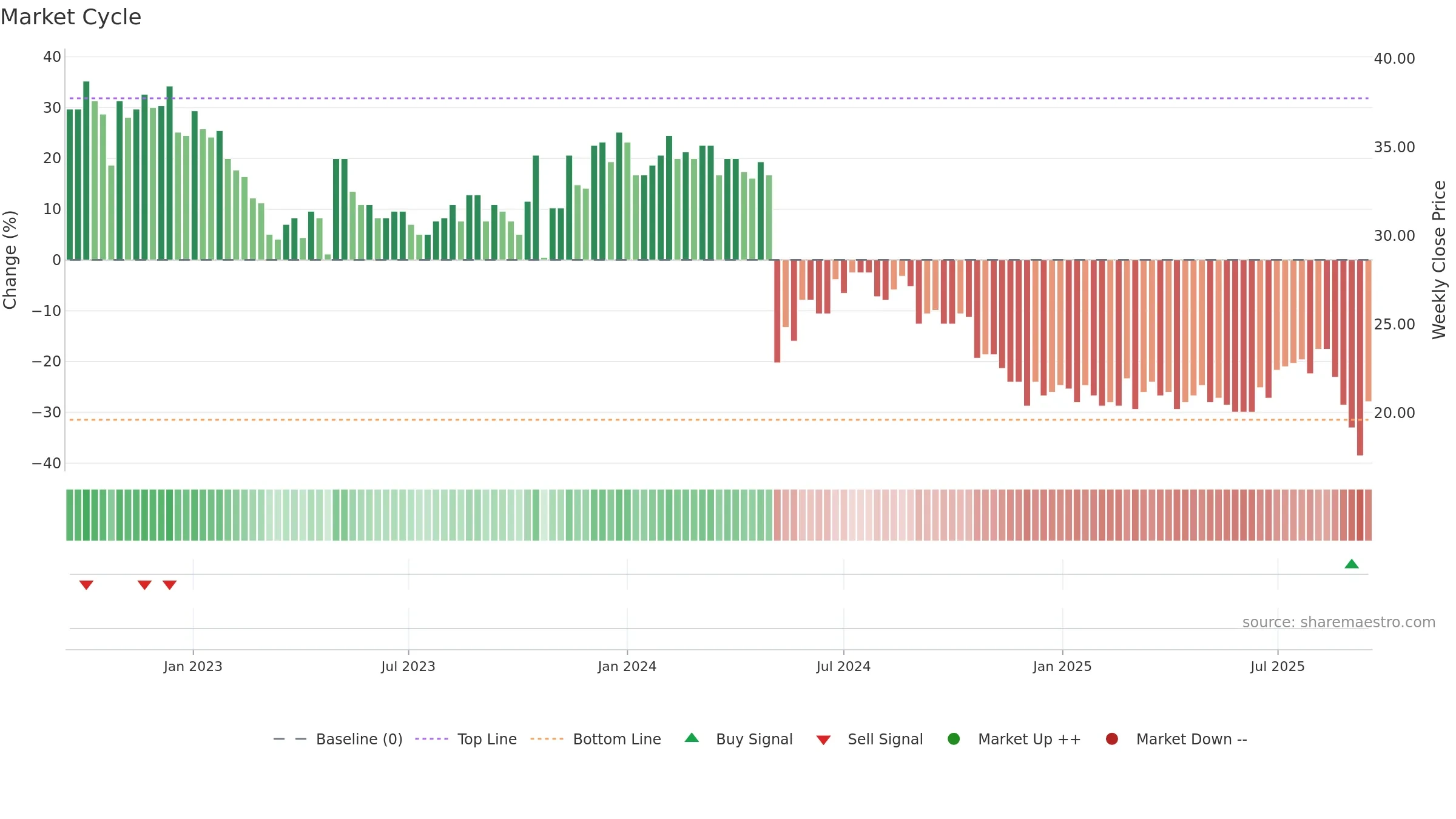 PRCO-B weekly Market Cycle chart, closing 2025-09-15.