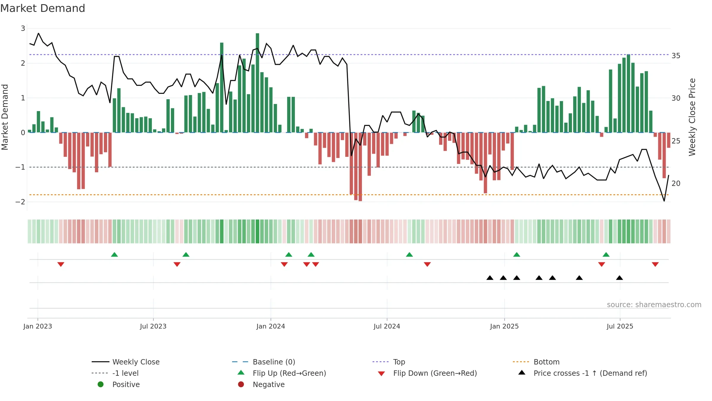 PRCO-B weekly Market Demand chart, closing 2025-09-15.