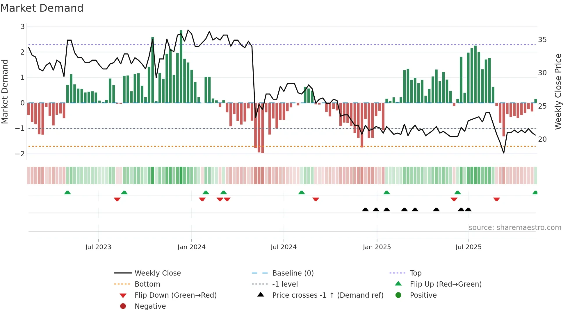 PRCO-B weekly Market Demand chart