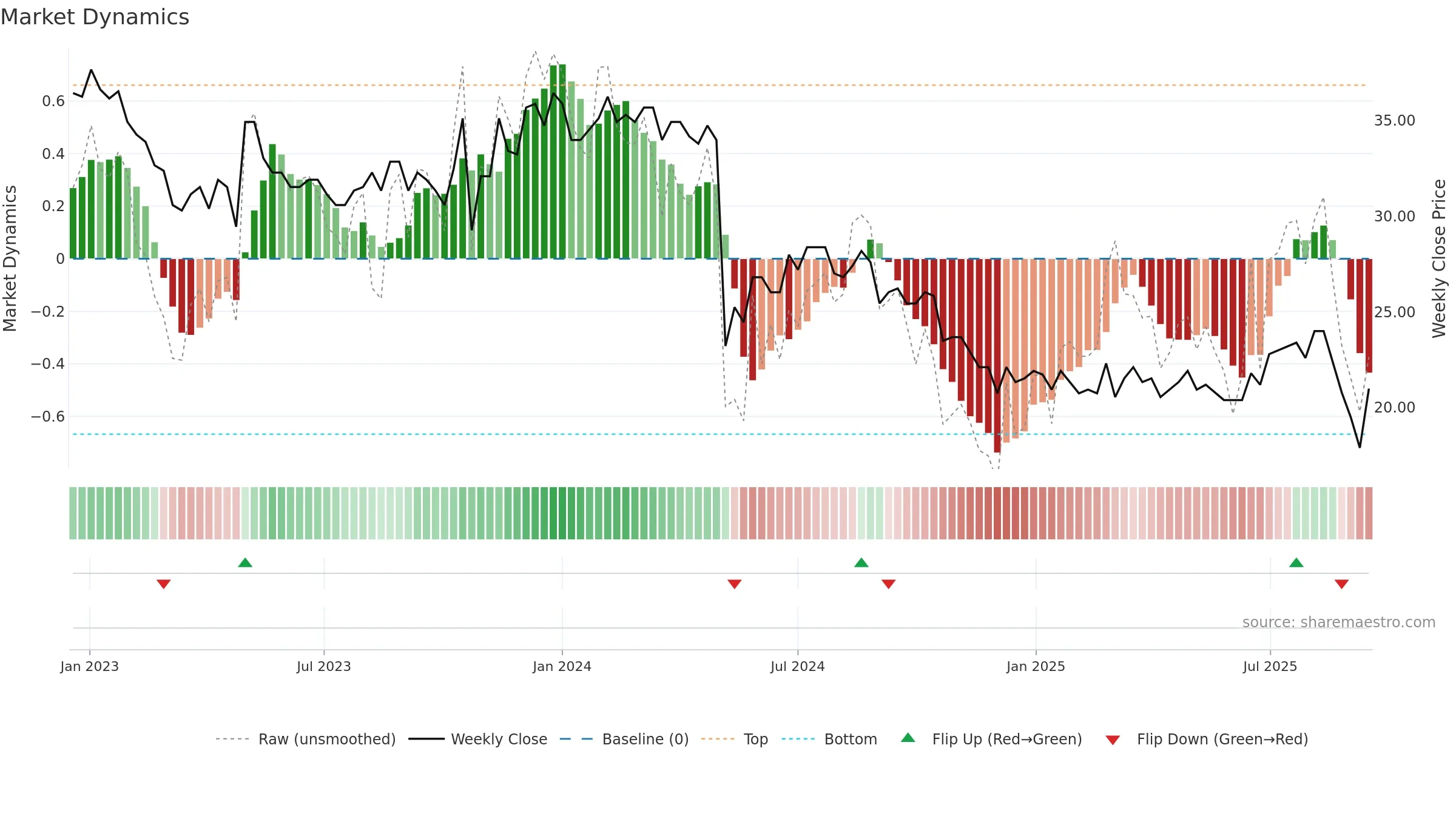 PRCO-B weekly Market Dynamics chart, closing 2025-09-15.