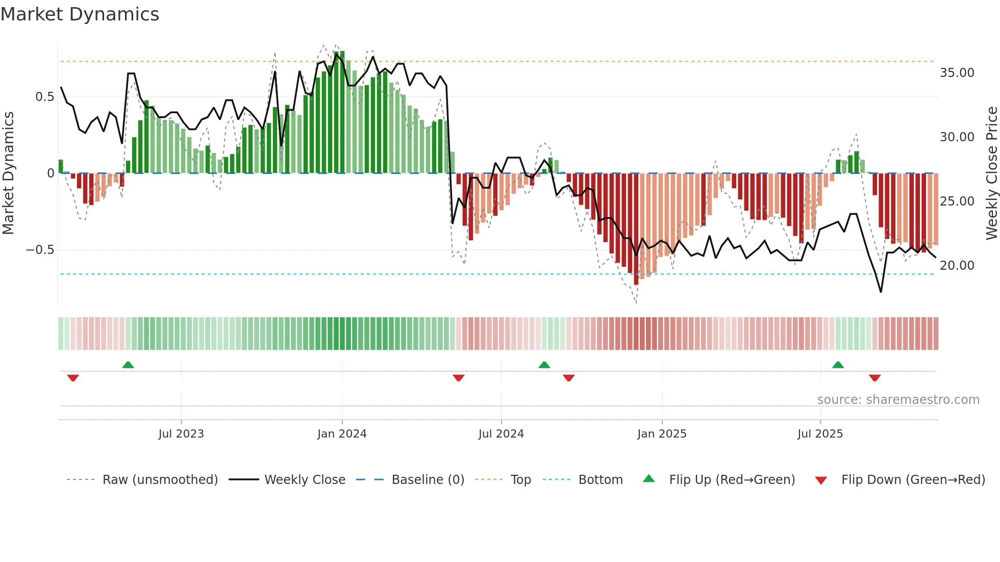 PRCO-B weekly Market Dynamics chart
