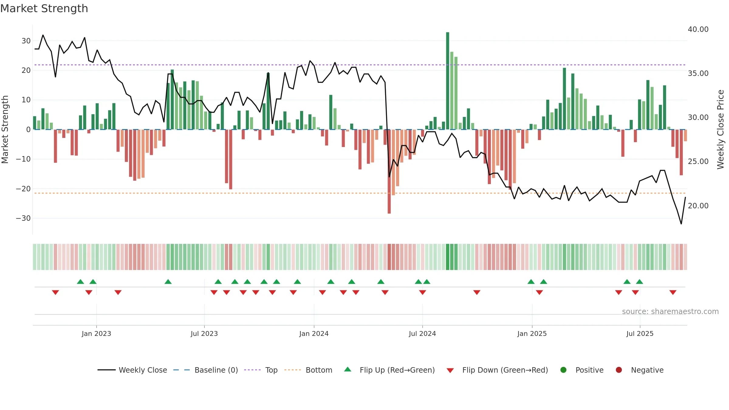 PRCO-B weekly Market Strength chart, closing 2025-09-15.
