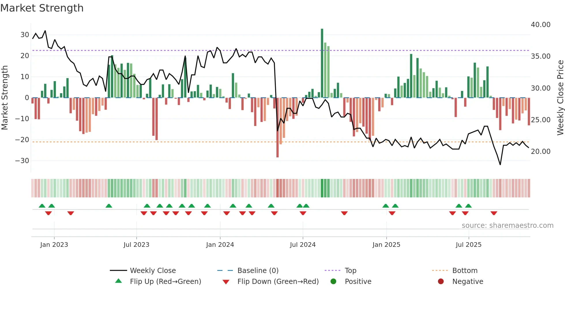 PRCO-B weekly Market Strength chart