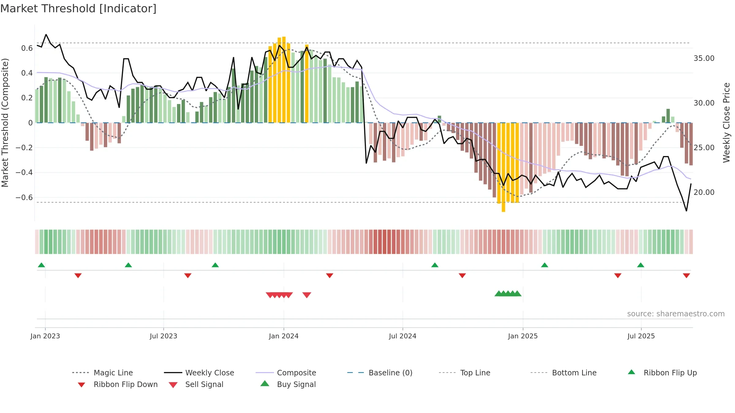 PRCO-B weekly Market Threshold chart, closing 2025-09-15.