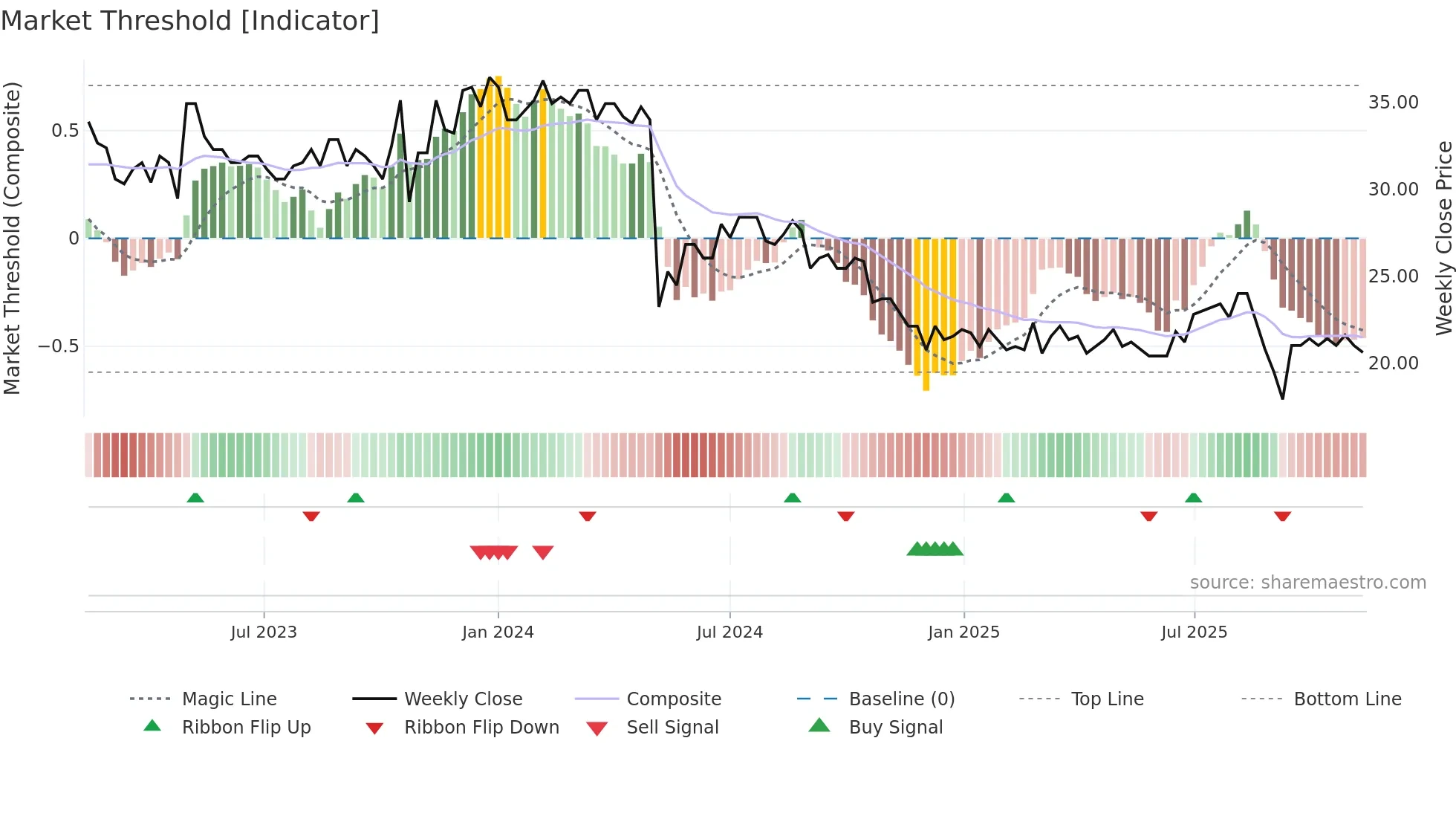 PRCO-B weekly Market Threshold chart