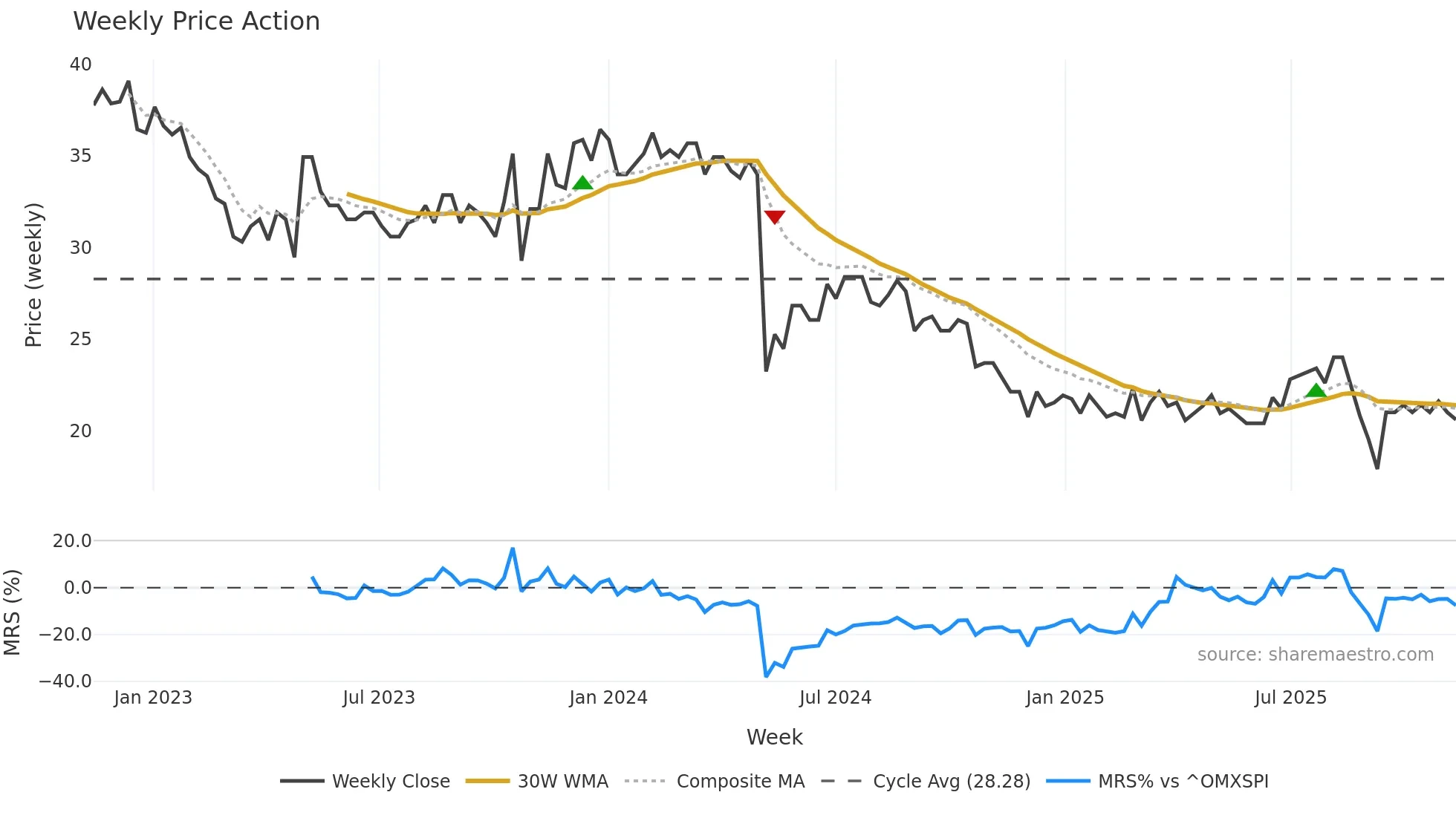 PRCO-B weekly Price Action chart, closing 2025-11-10