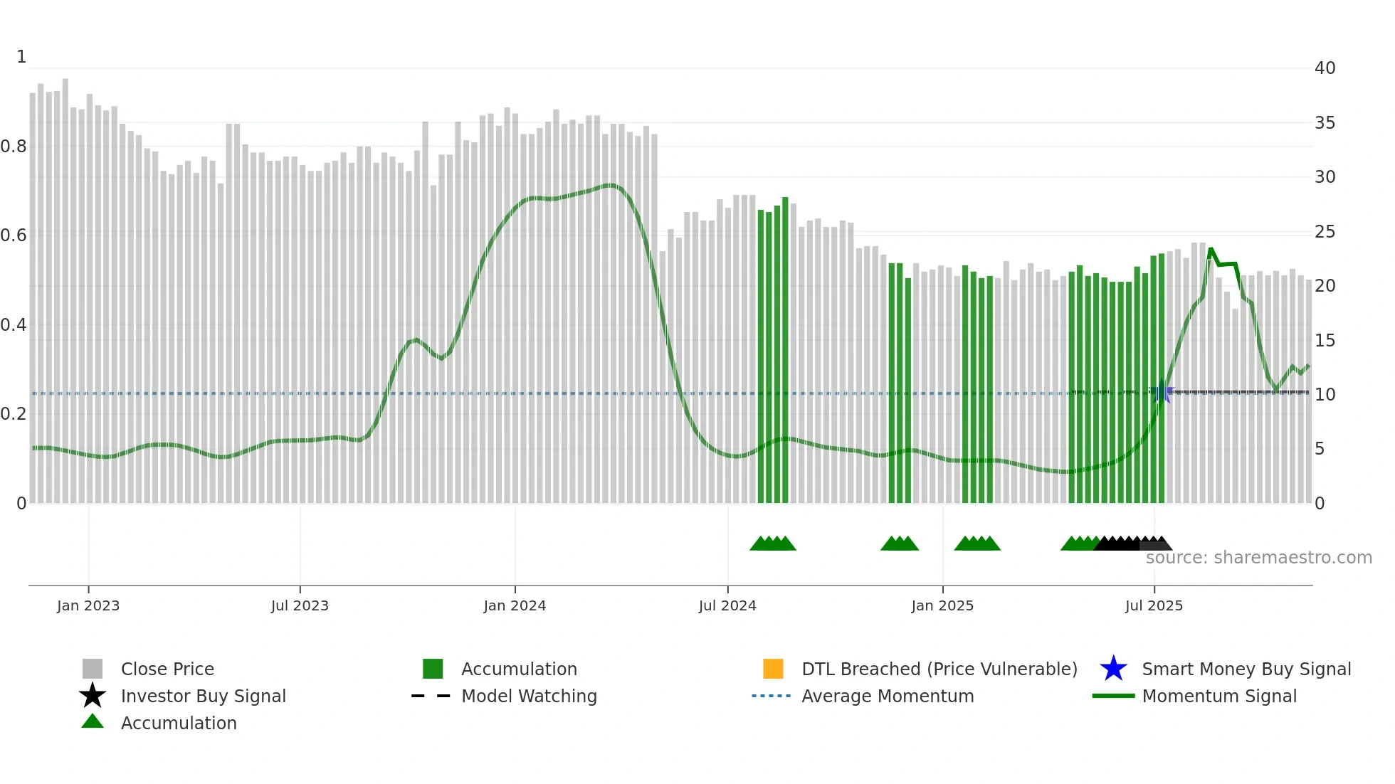 PRCO-B weekly Smart Money chart