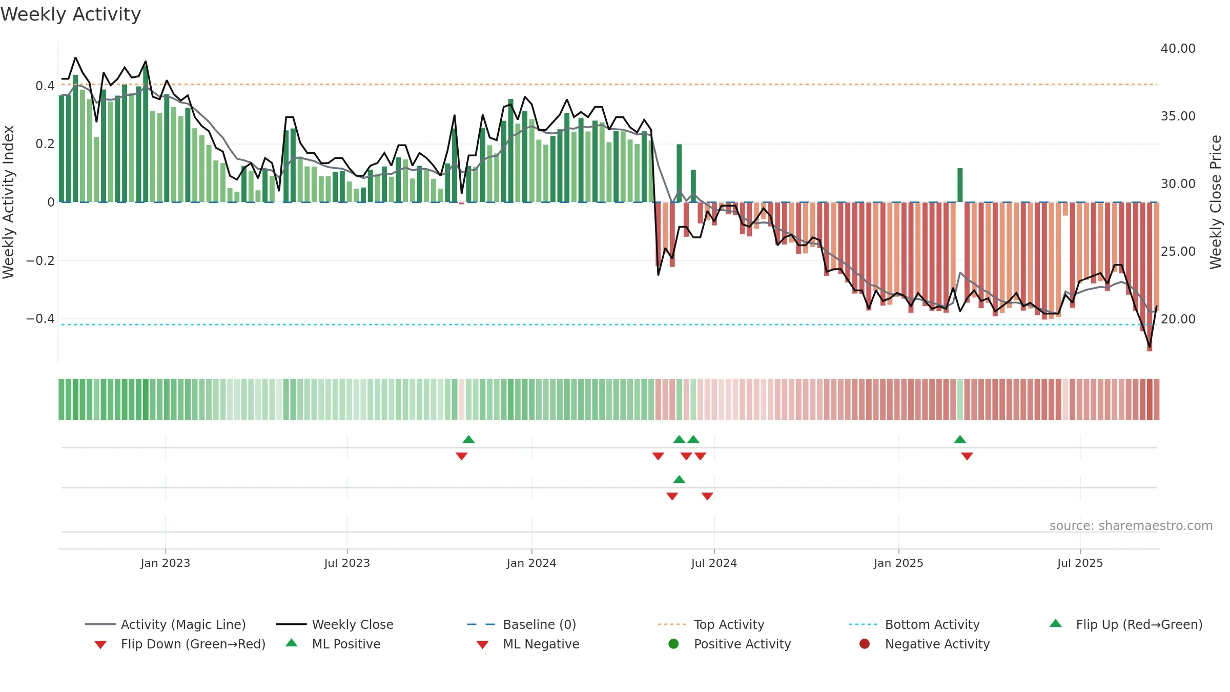 PRCO-B weekly Activity chart, closing 2025-09-15.