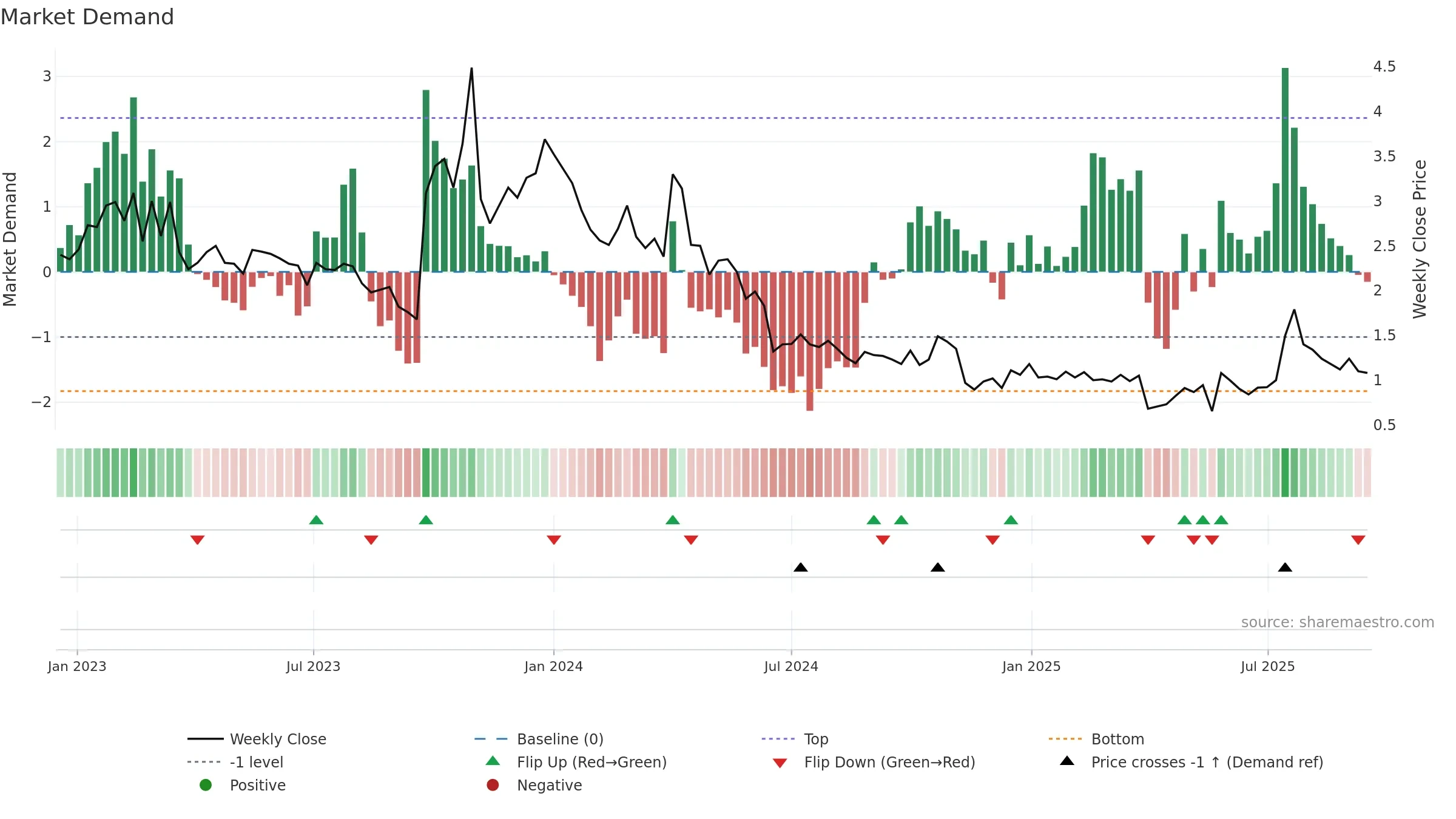 BRNS weekly Market Demand chart, closing 2025-09-15.