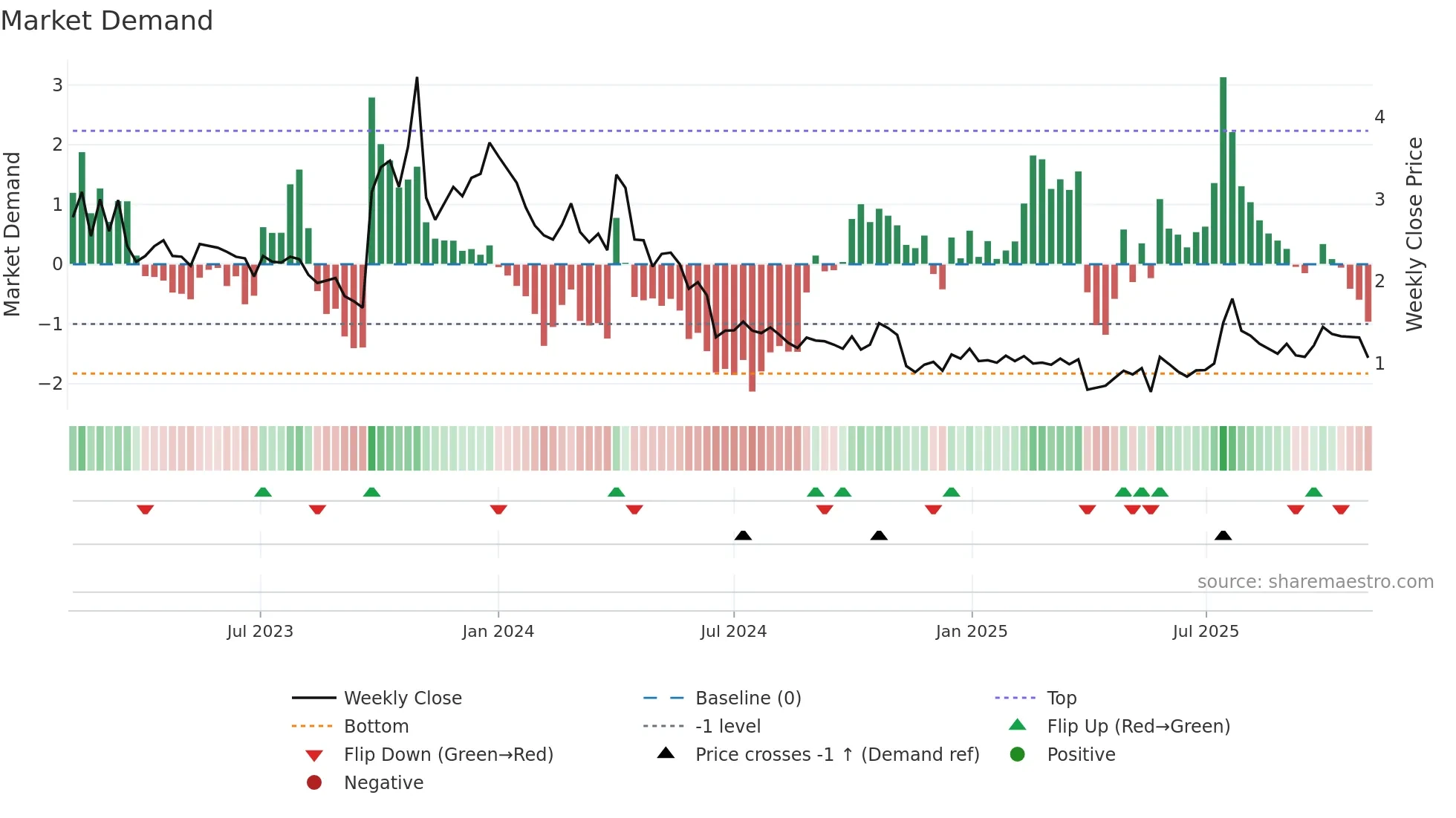 BRNS weekly Market Demand chart