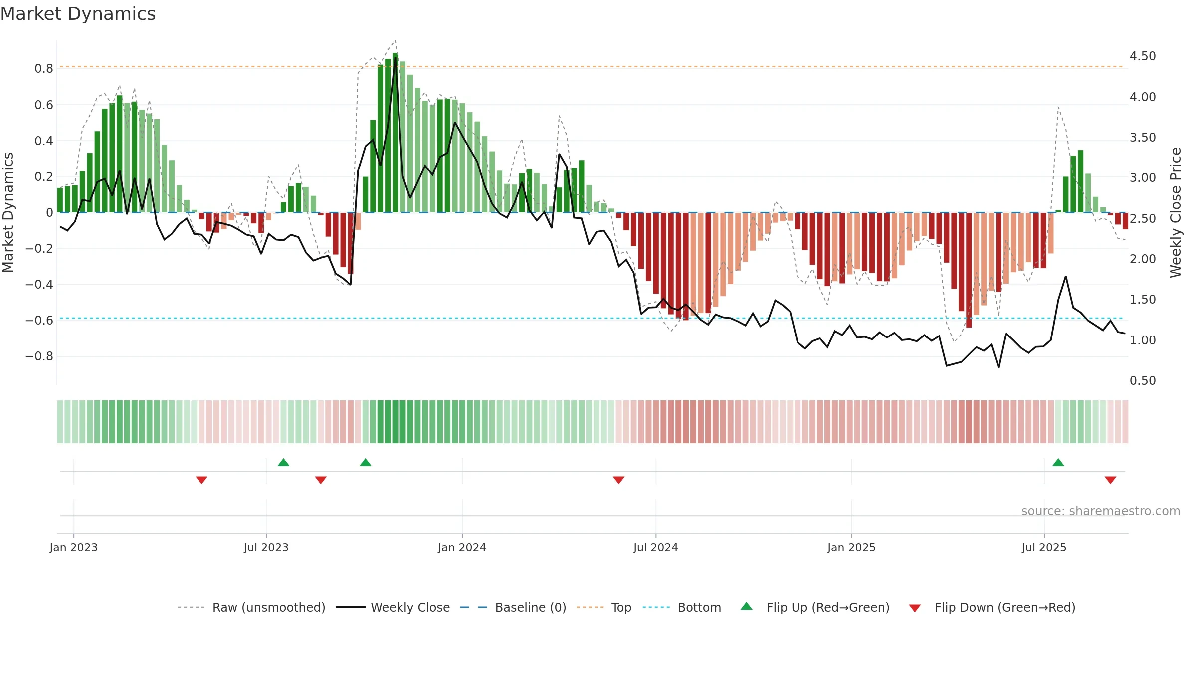 BRNS weekly Market Dynamics chart, closing 2025-09-15.