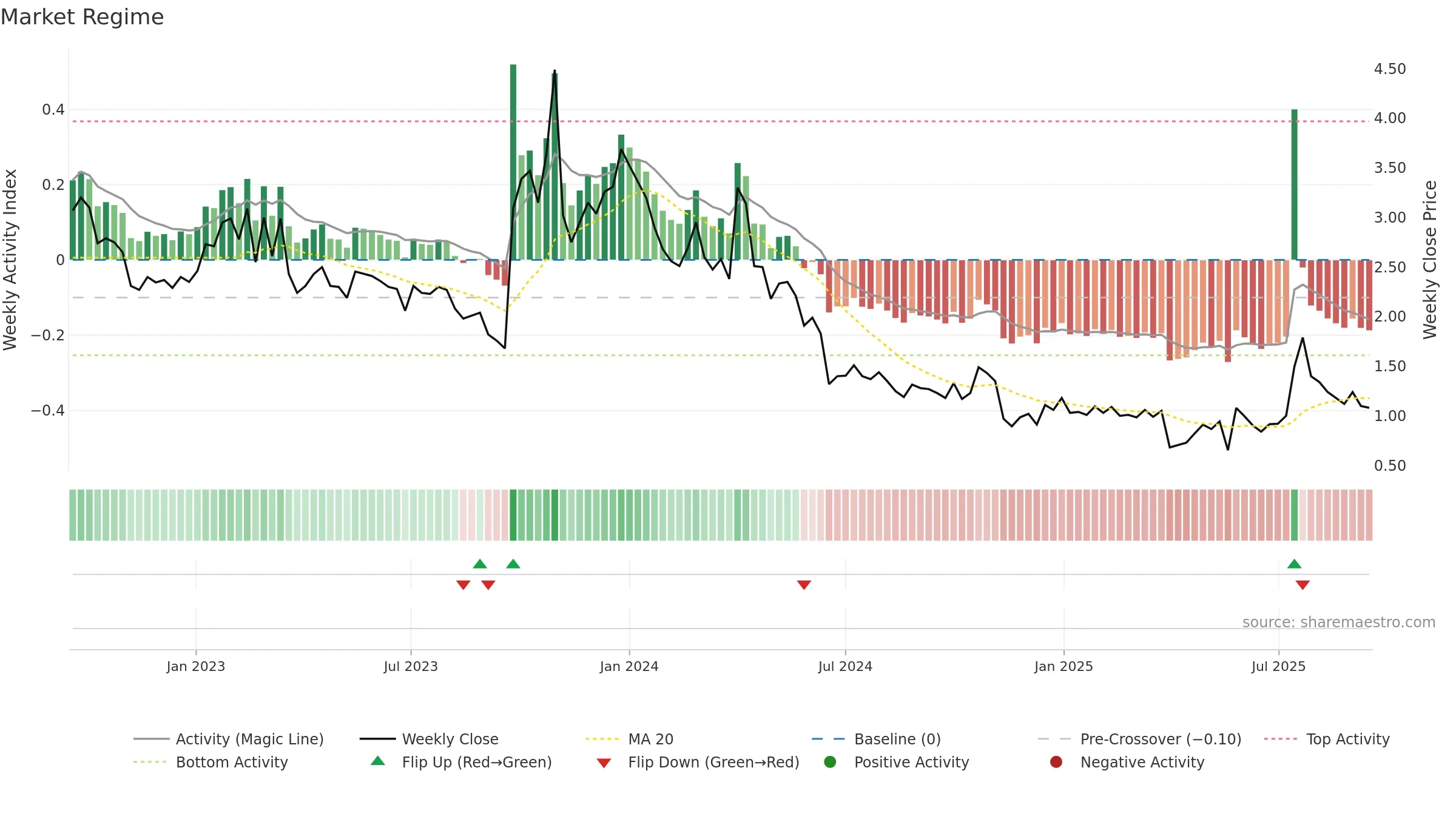 BRNS weekly Market Snapshot chart, closing 2025-09-15.