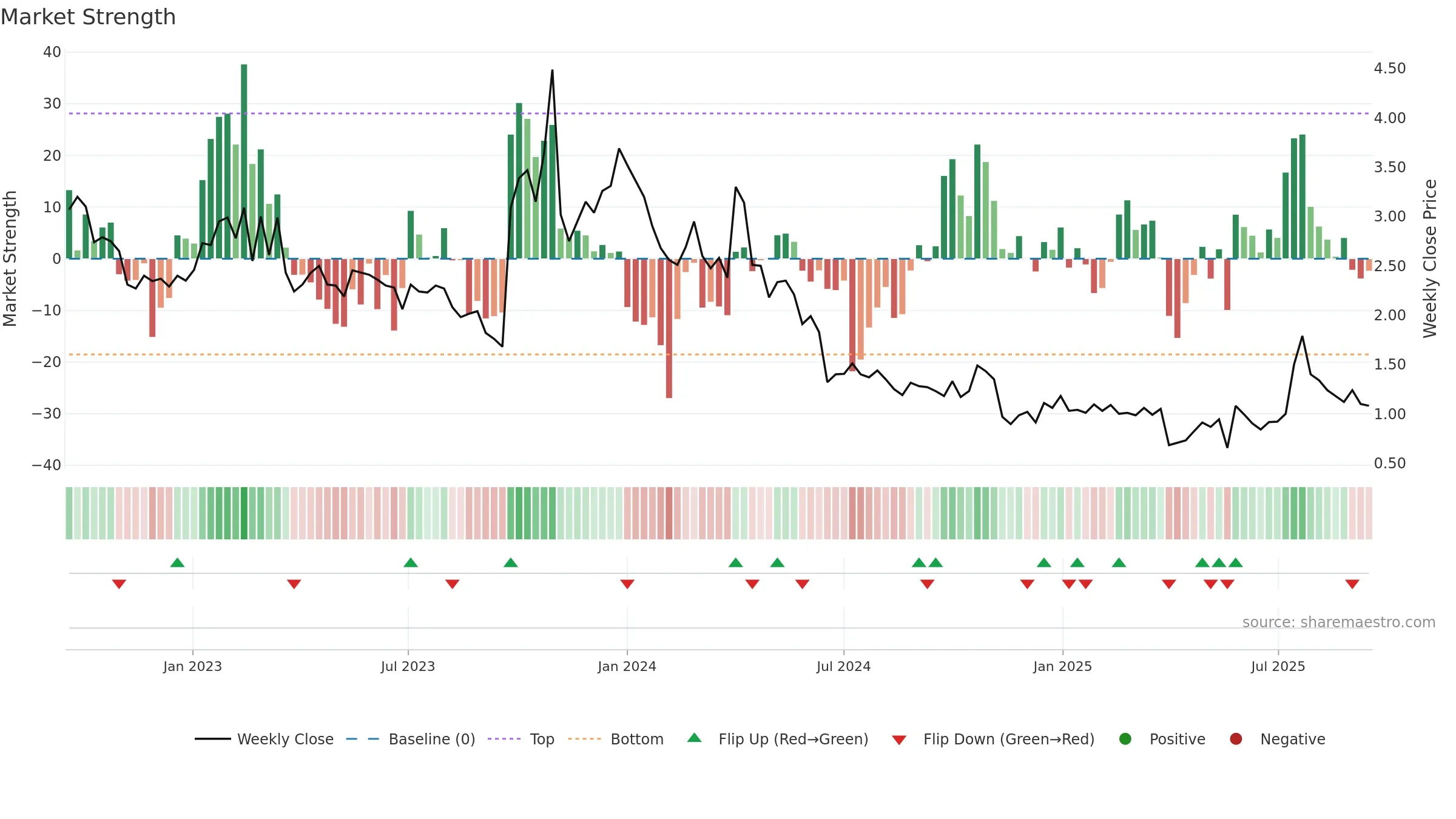BRNS weekly Market Strength chart, closing 2025-09-15.