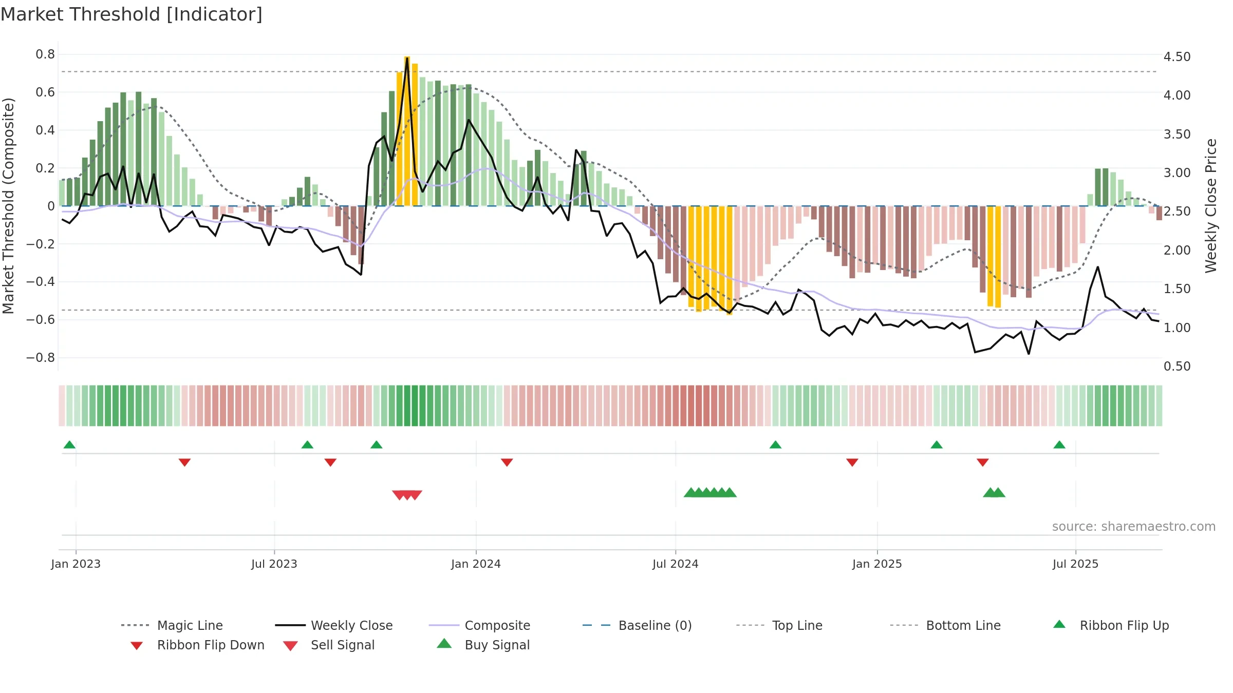 BRNS weekly Market Threshold chart, closing 2025-09-15.