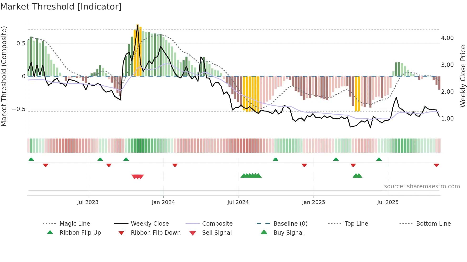 BRNS weekly Market Threshold chart