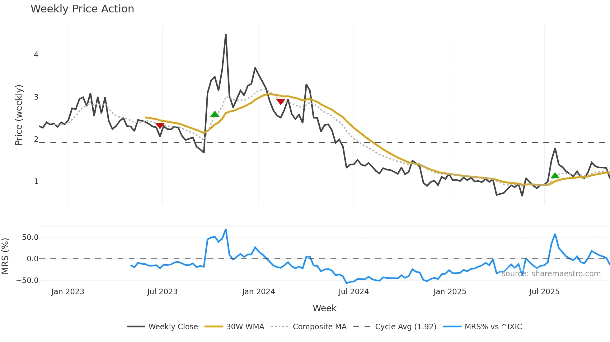 BRNS weekly Price Action chart, closing 2025-11-03