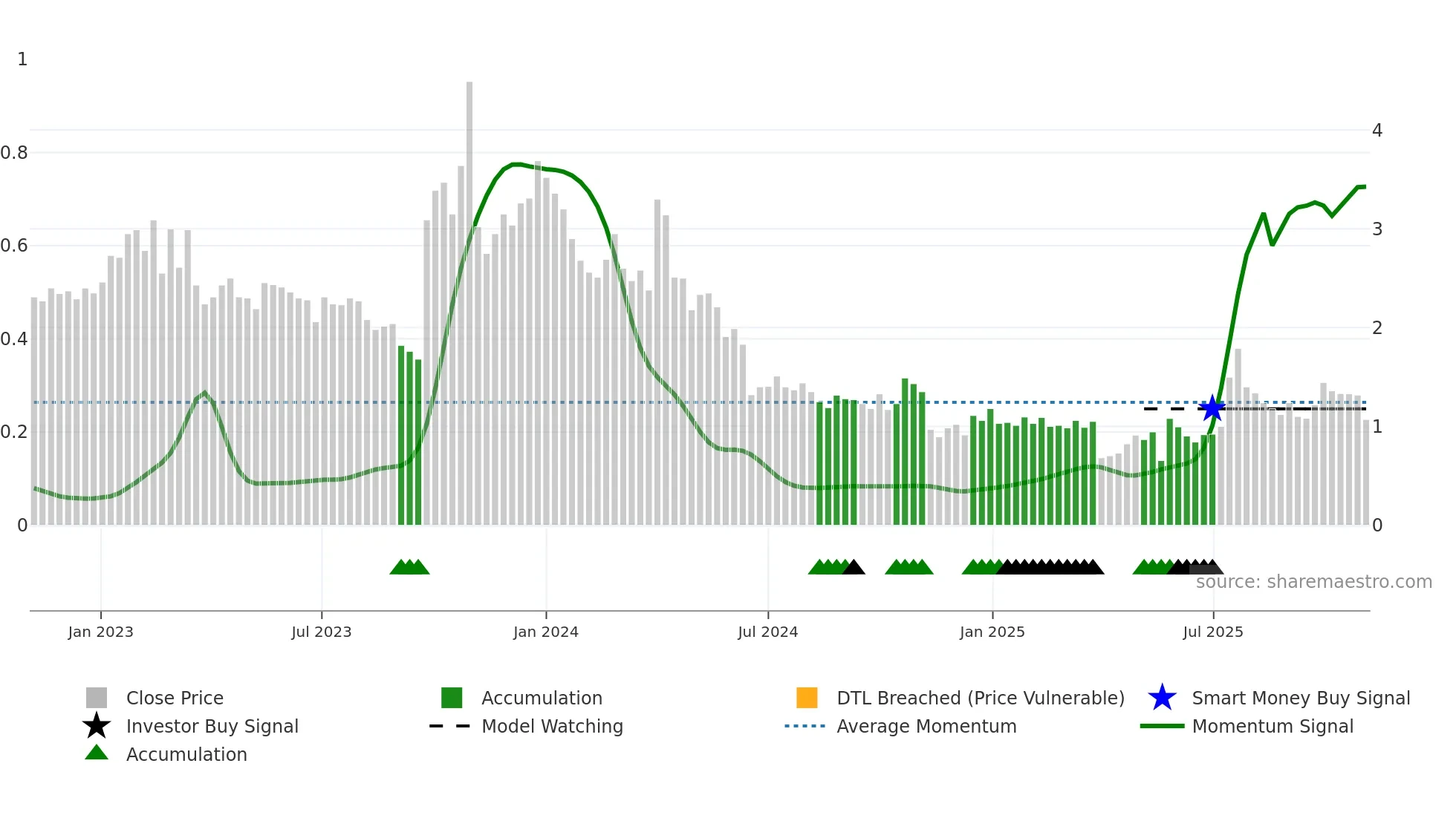 BRNS weekly Smart Money chart