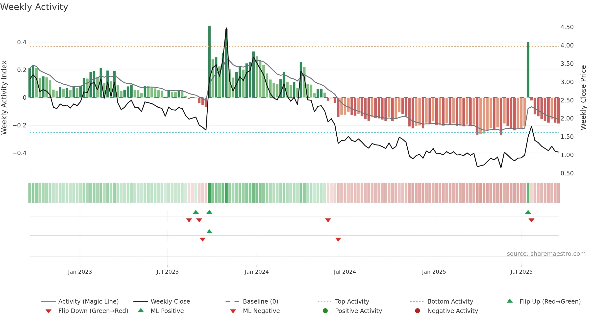 BRNS weekly Activity chart, closing 2025-09-15.