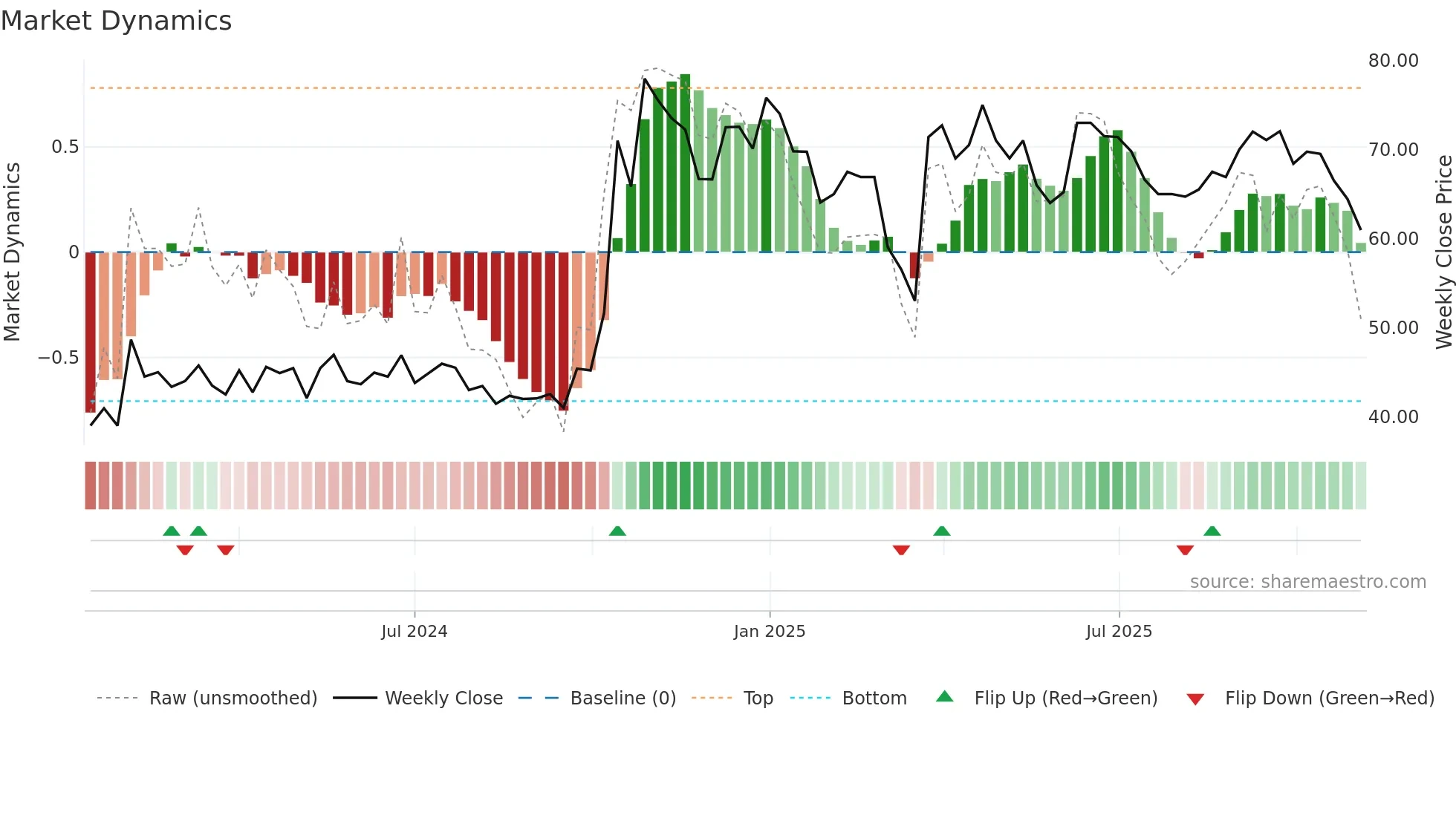 SANGANI weekly Market Dynamics chart