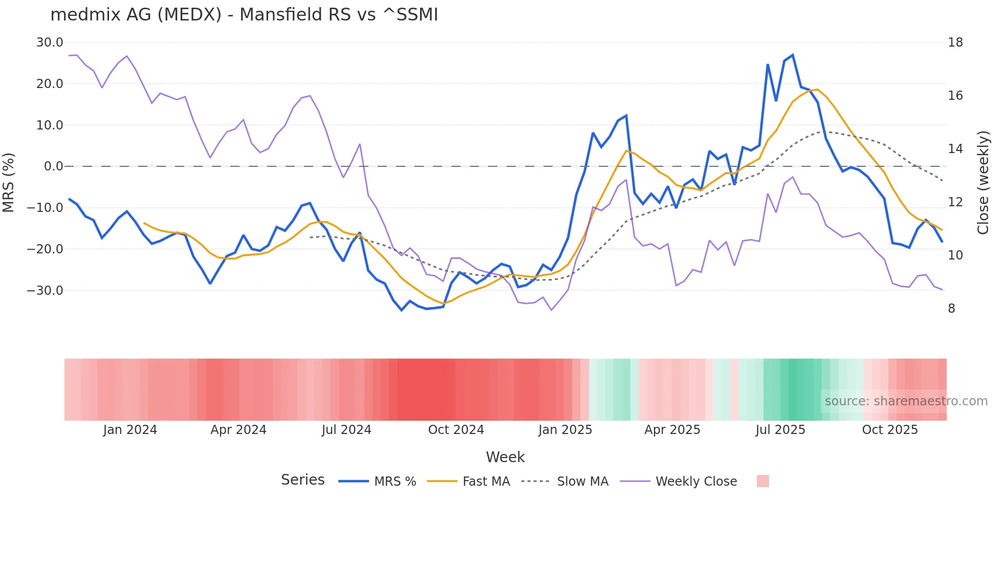 MEDX Mansfield Relative Strength chart