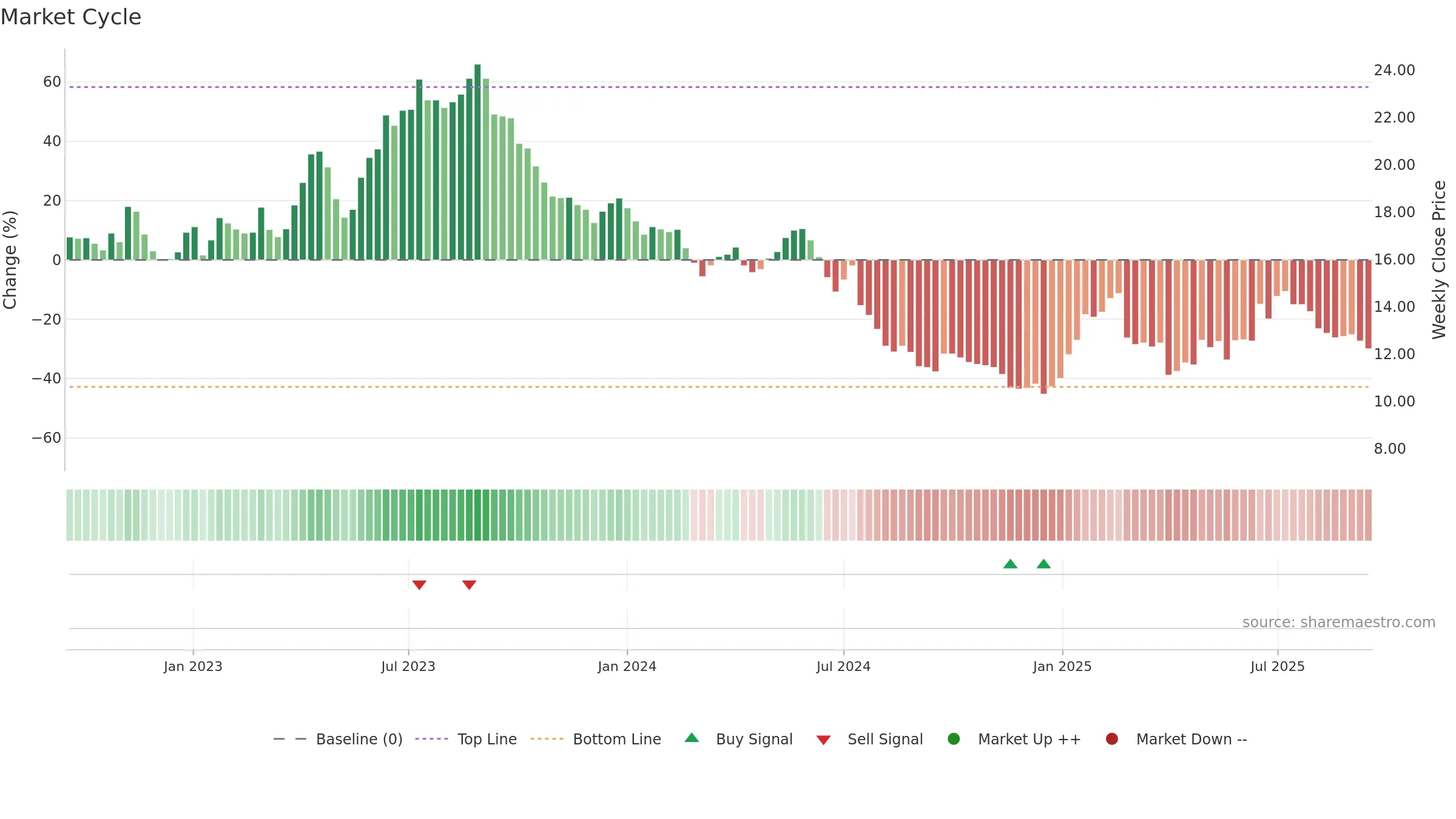 MEDX weekly Market Cycle chart, closing 2025-09-15.