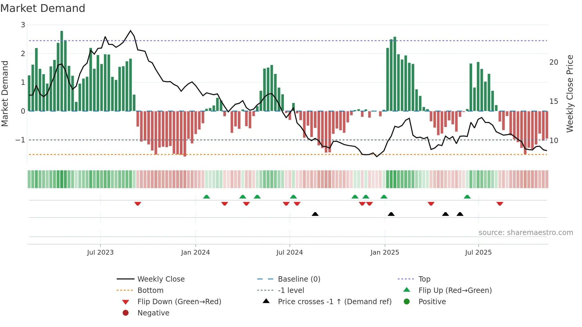 MEDX weekly Market Demand chart