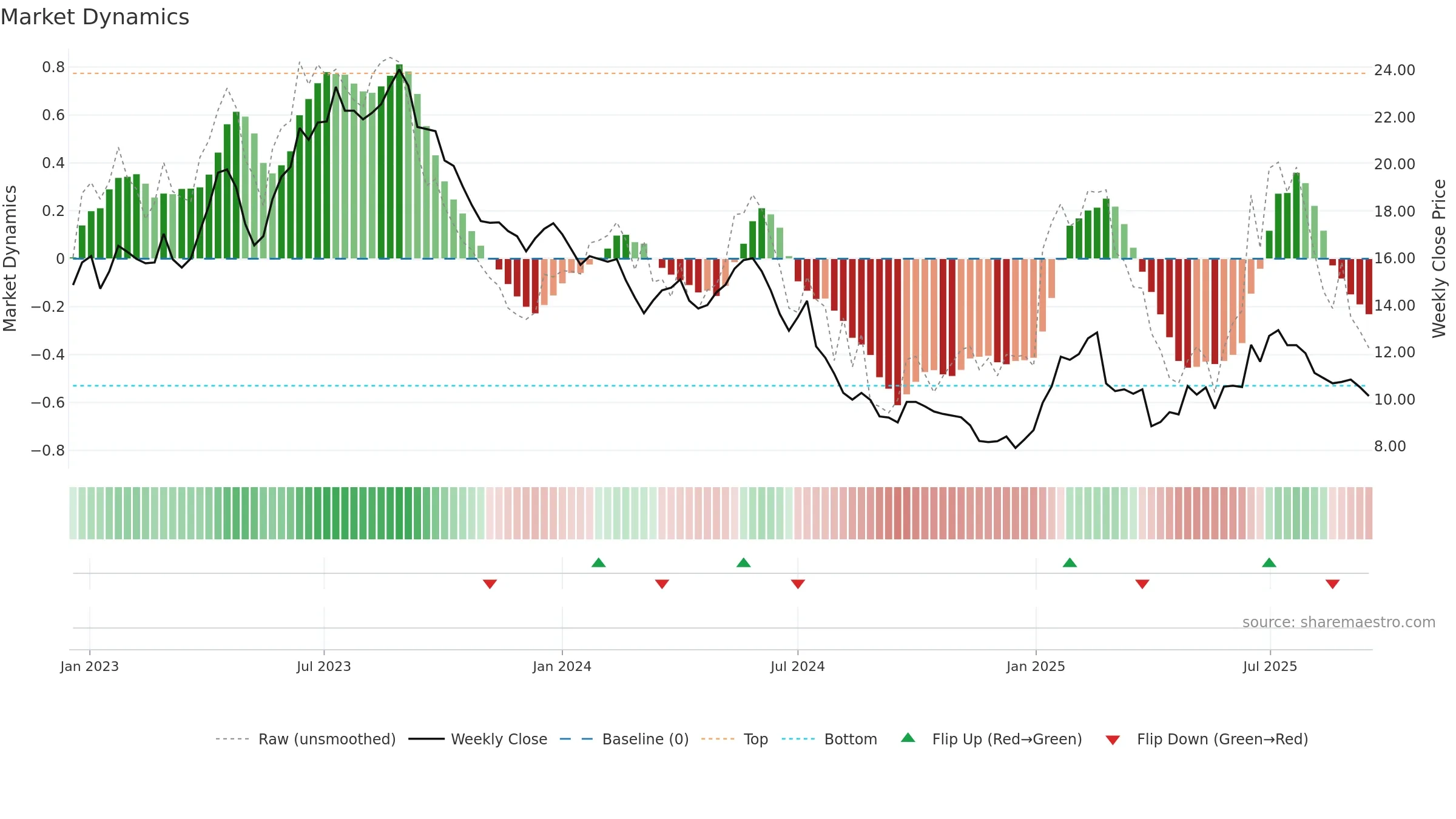 MEDX weekly Market Dynamics chart, closing 2025-09-15.
