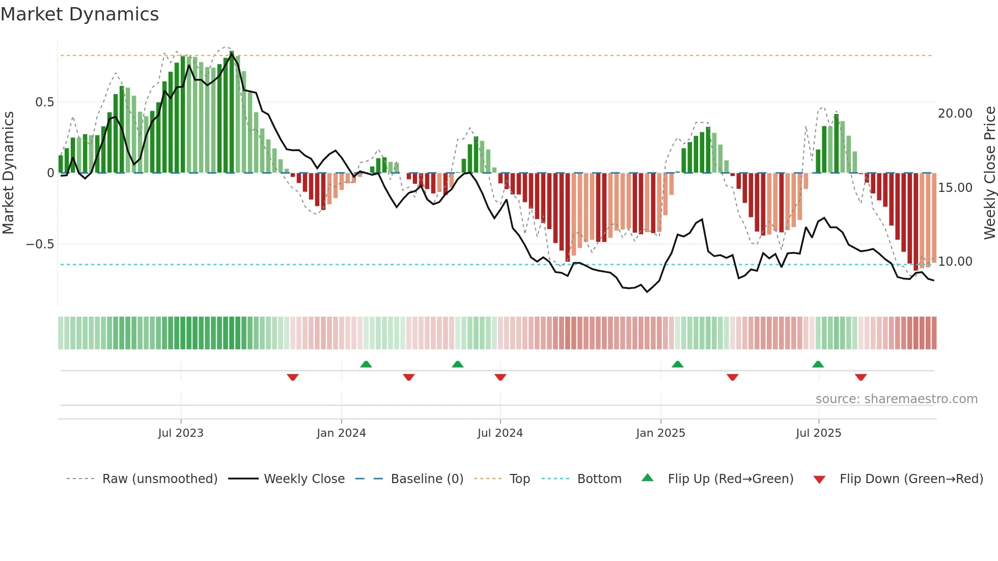 MEDX weekly Market Dynamics chart