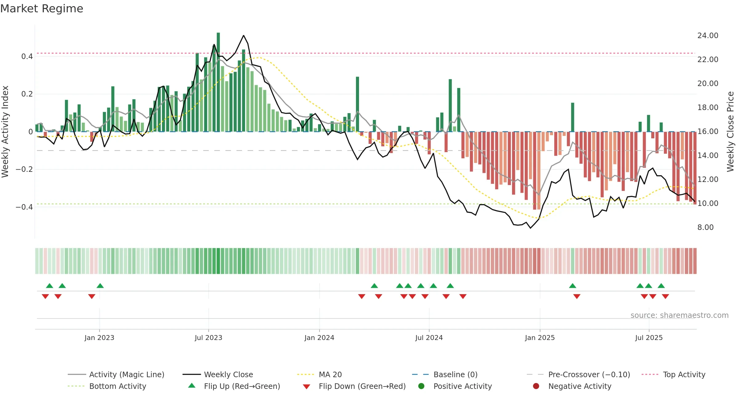 MEDX weekly Market Snapshot chart, closing 2025-09-15.