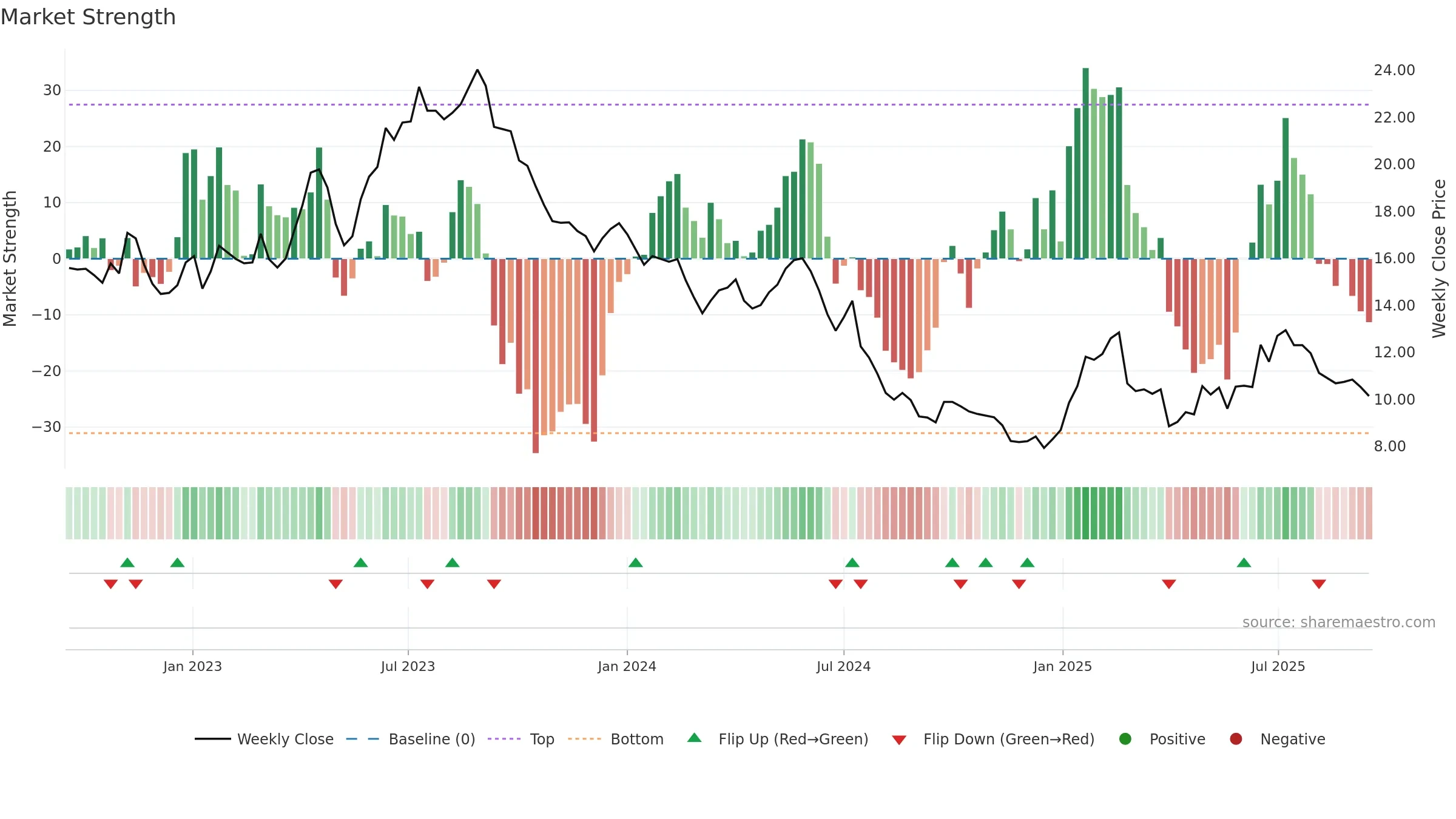 MEDX weekly Market Strength chart, closing 2025-09-15.