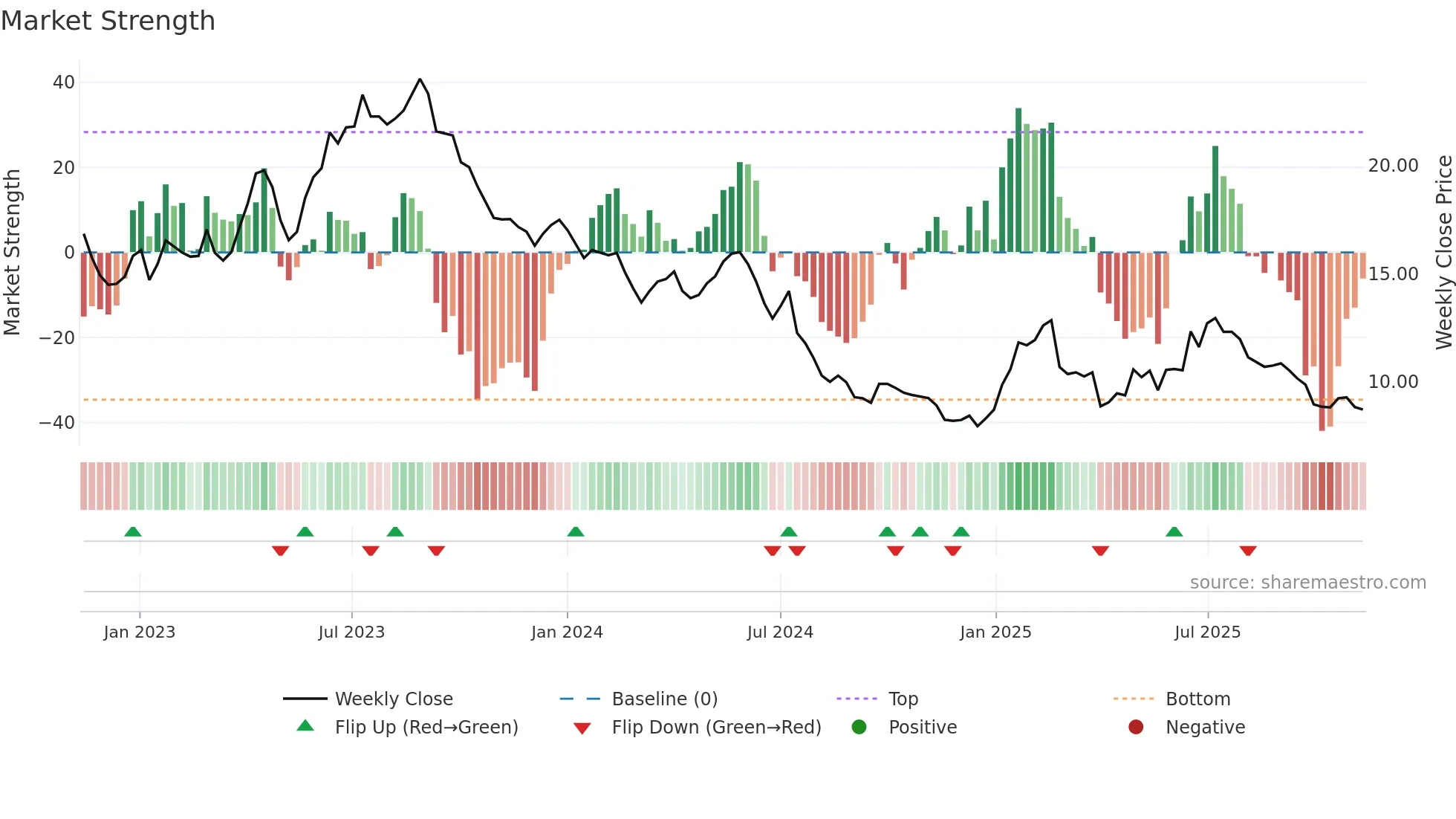 MEDX weekly Market Strength chart
