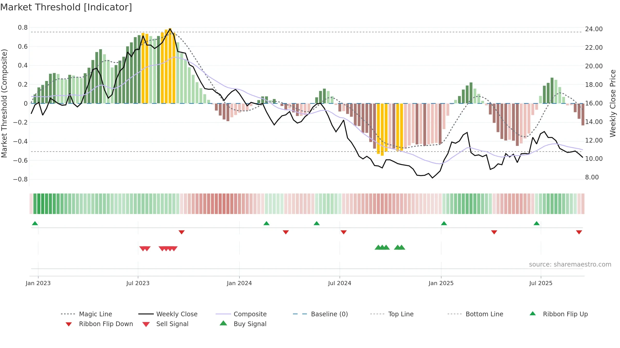 MEDX weekly Market Threshold chart, closing 2025-09-15.