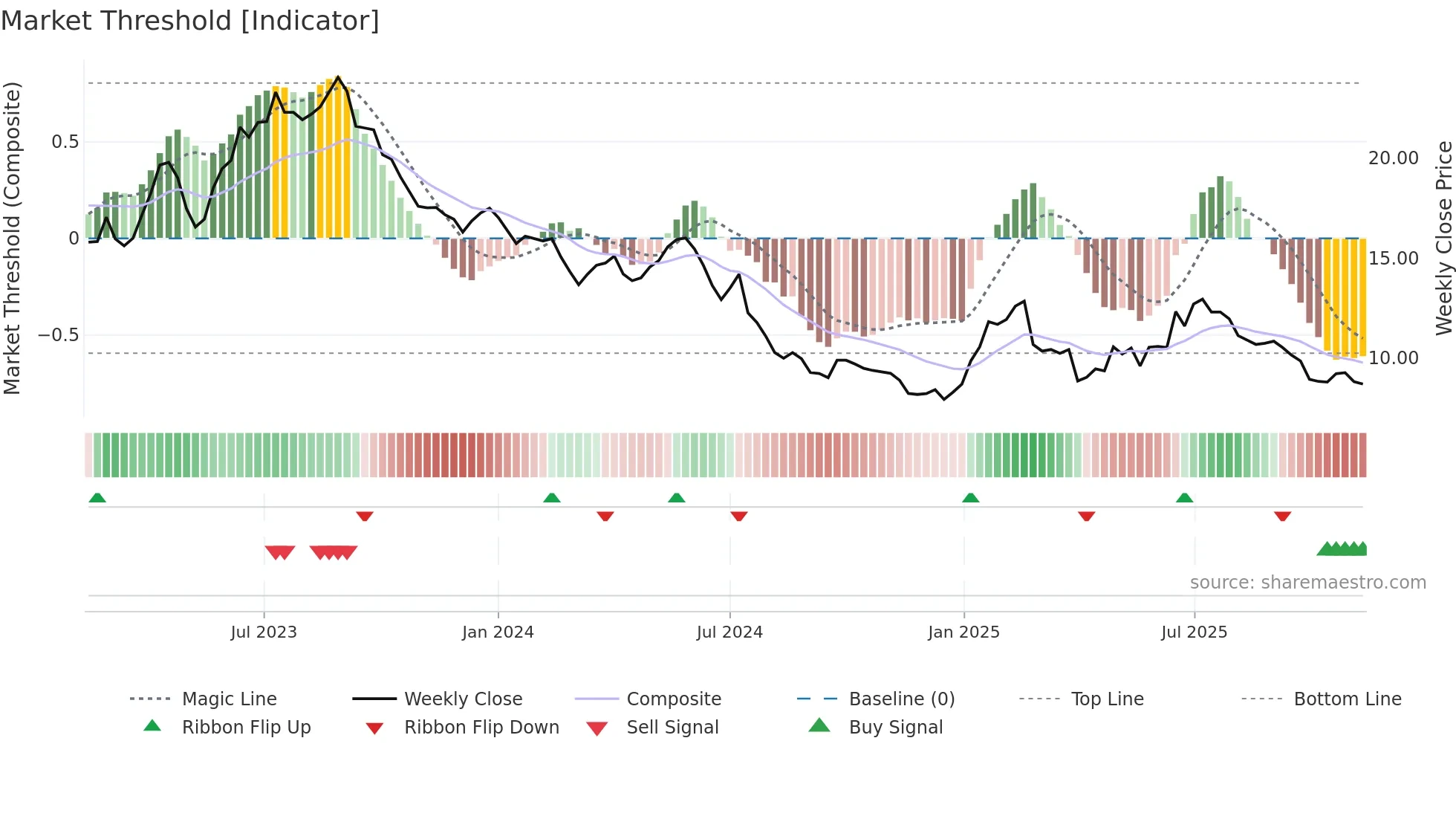 MEDX weekly Market Threshold chart