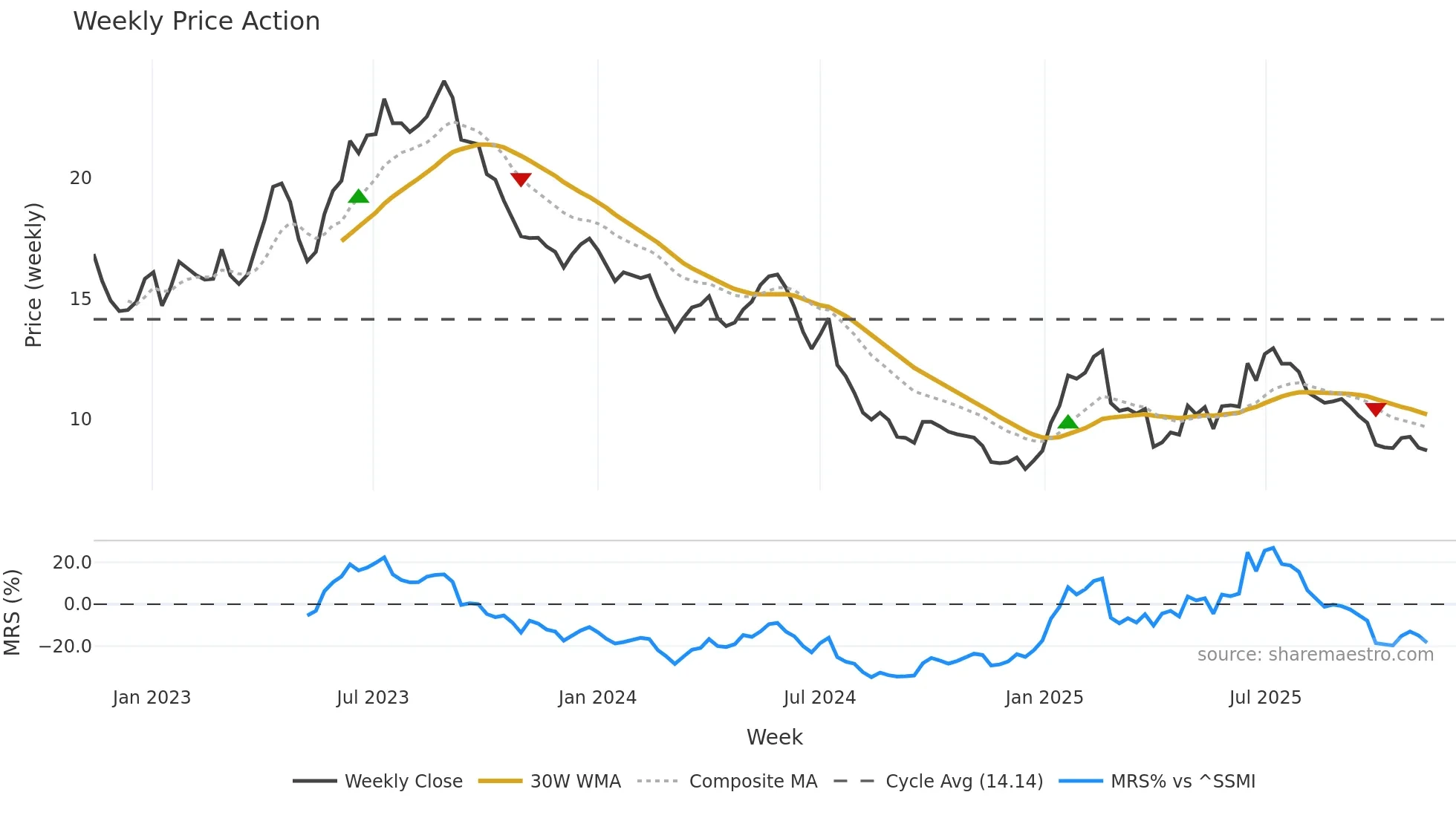 MEDX weekly Price Action chart, closing 2025-11-10